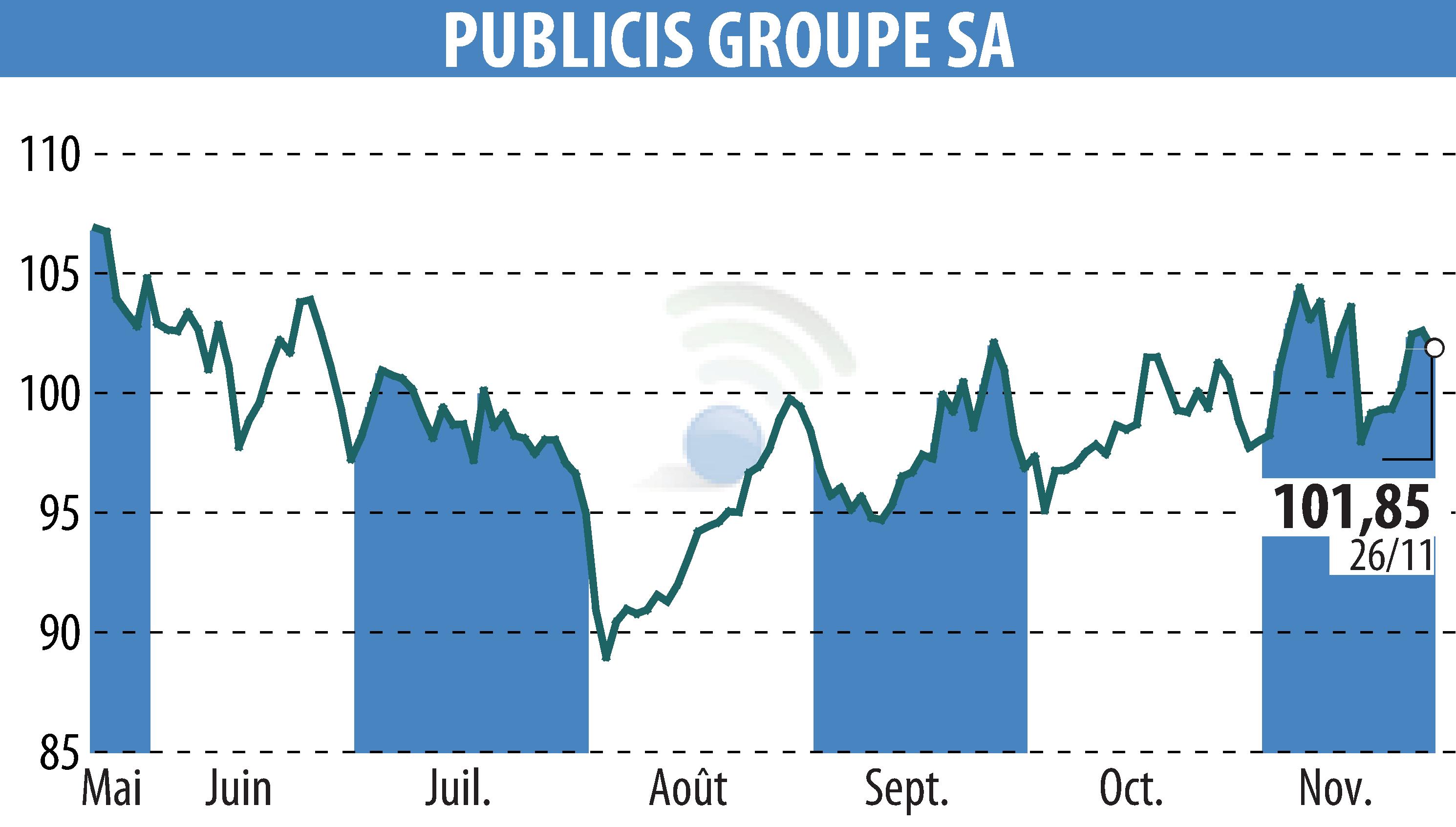 Graphique de l'évolution du cours de l'action PUBLICIS GROUPE (EPA:PUB).