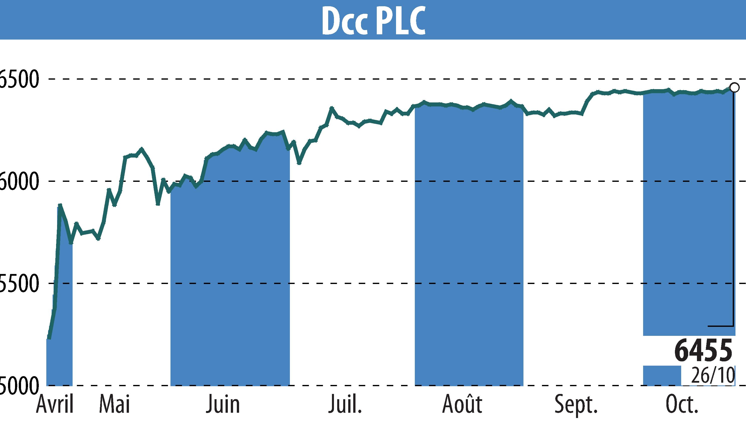 Stock price chart of DCC Plc (EBR:DCC) showing fluctuations.