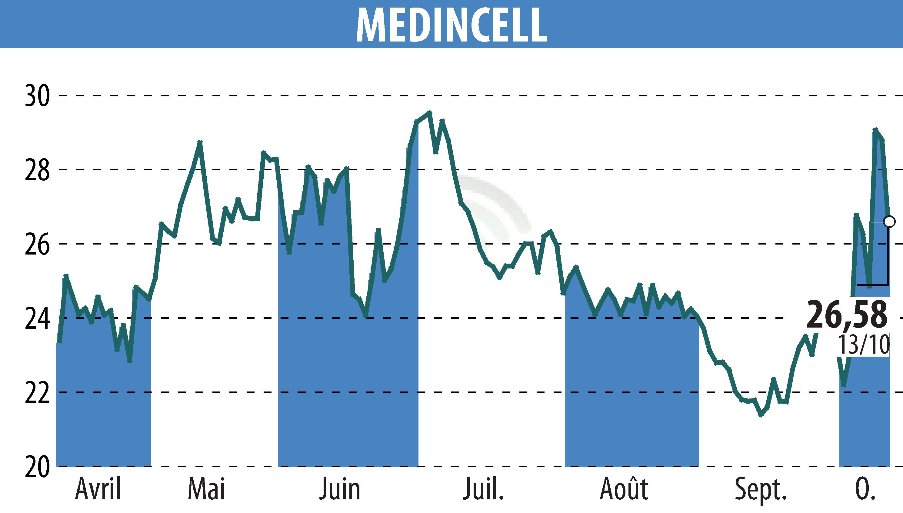 Graphique de l'évolution du cours de l'action MEDINCELL (EPA:MEDCL).