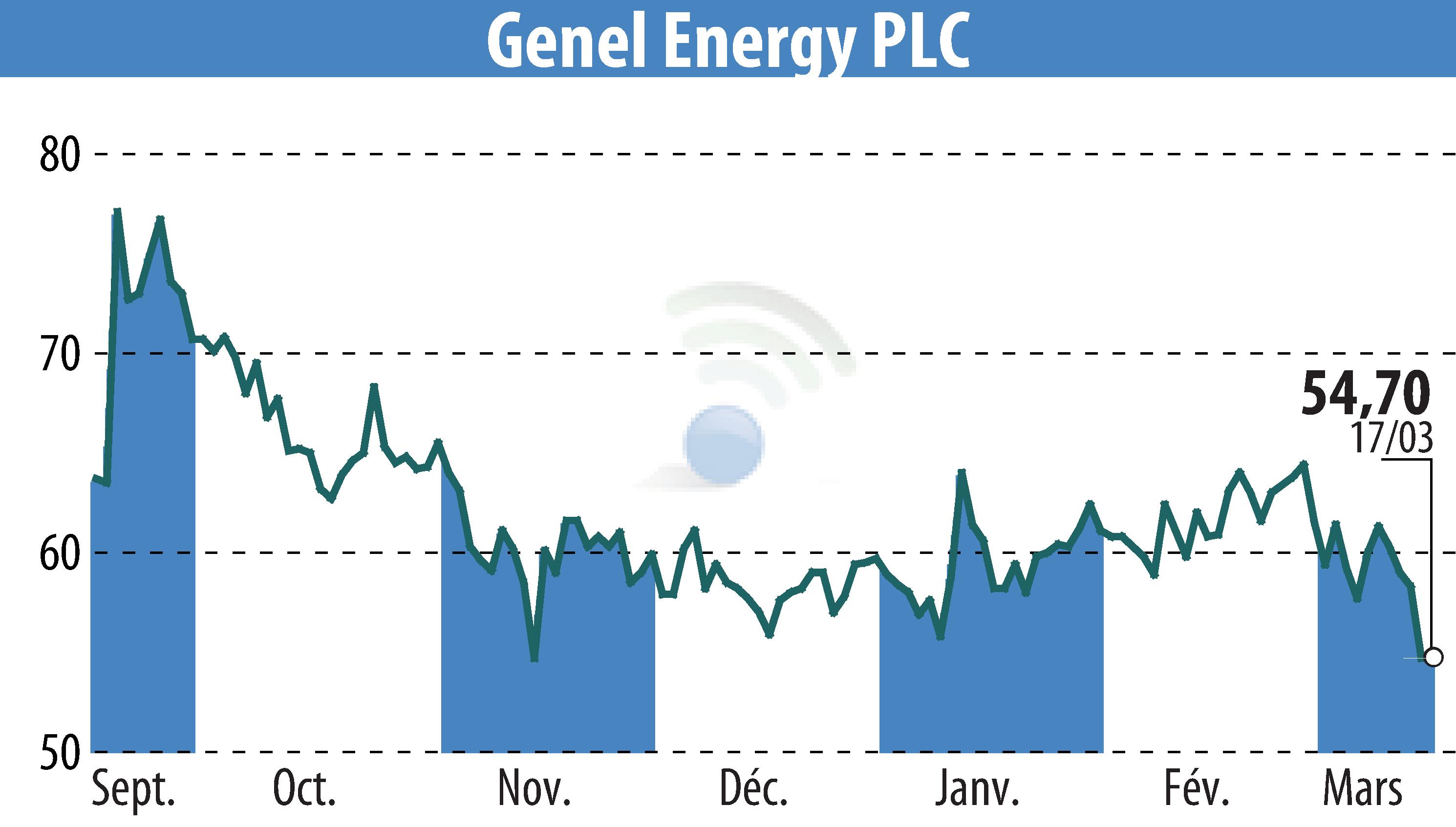 Stock price chart of Genel Energy (EBR:GENL) showing fluctuations.