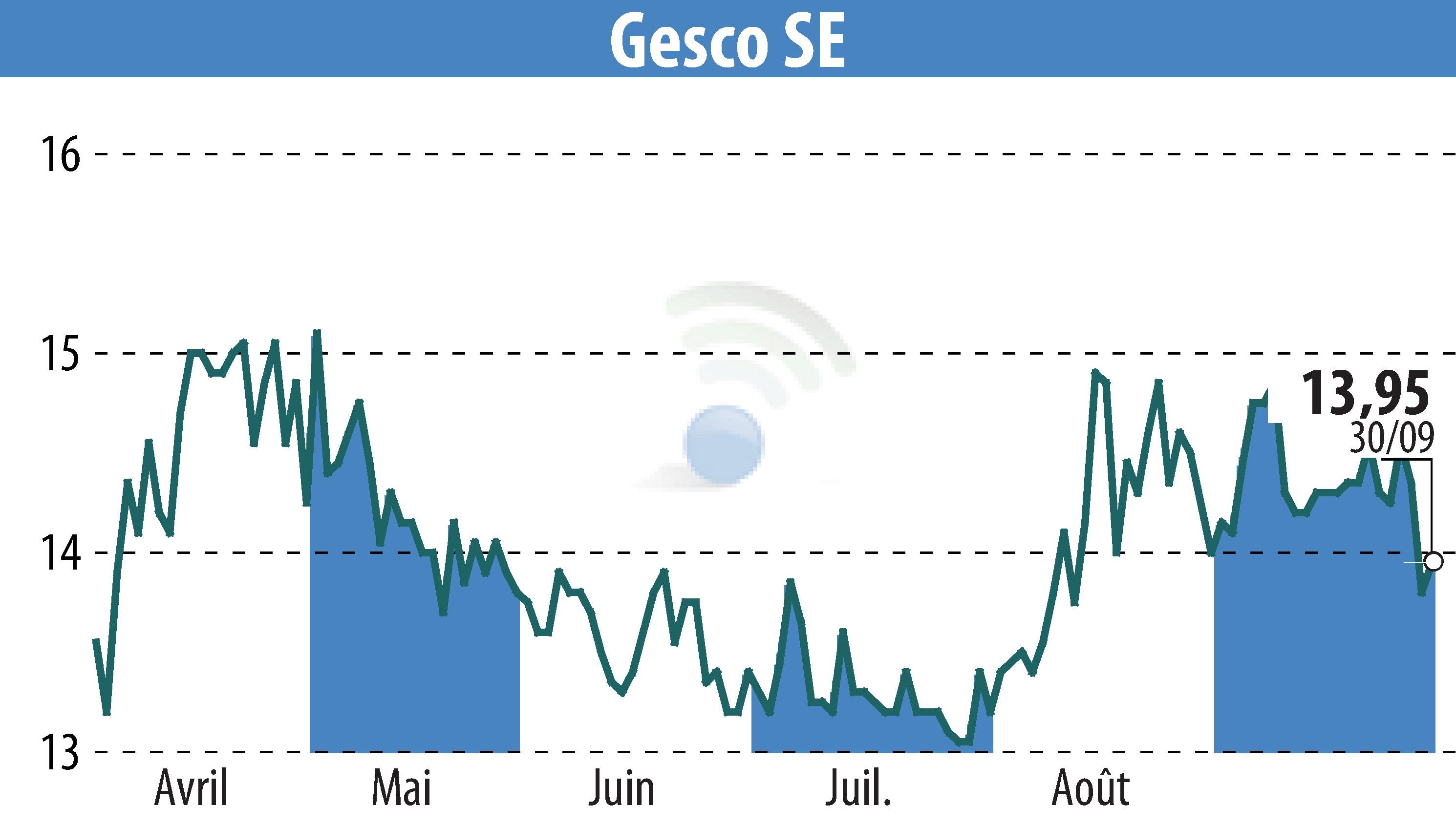 Stock price chart of GESCO AG (EBR:GSC1) showing fluctuations.