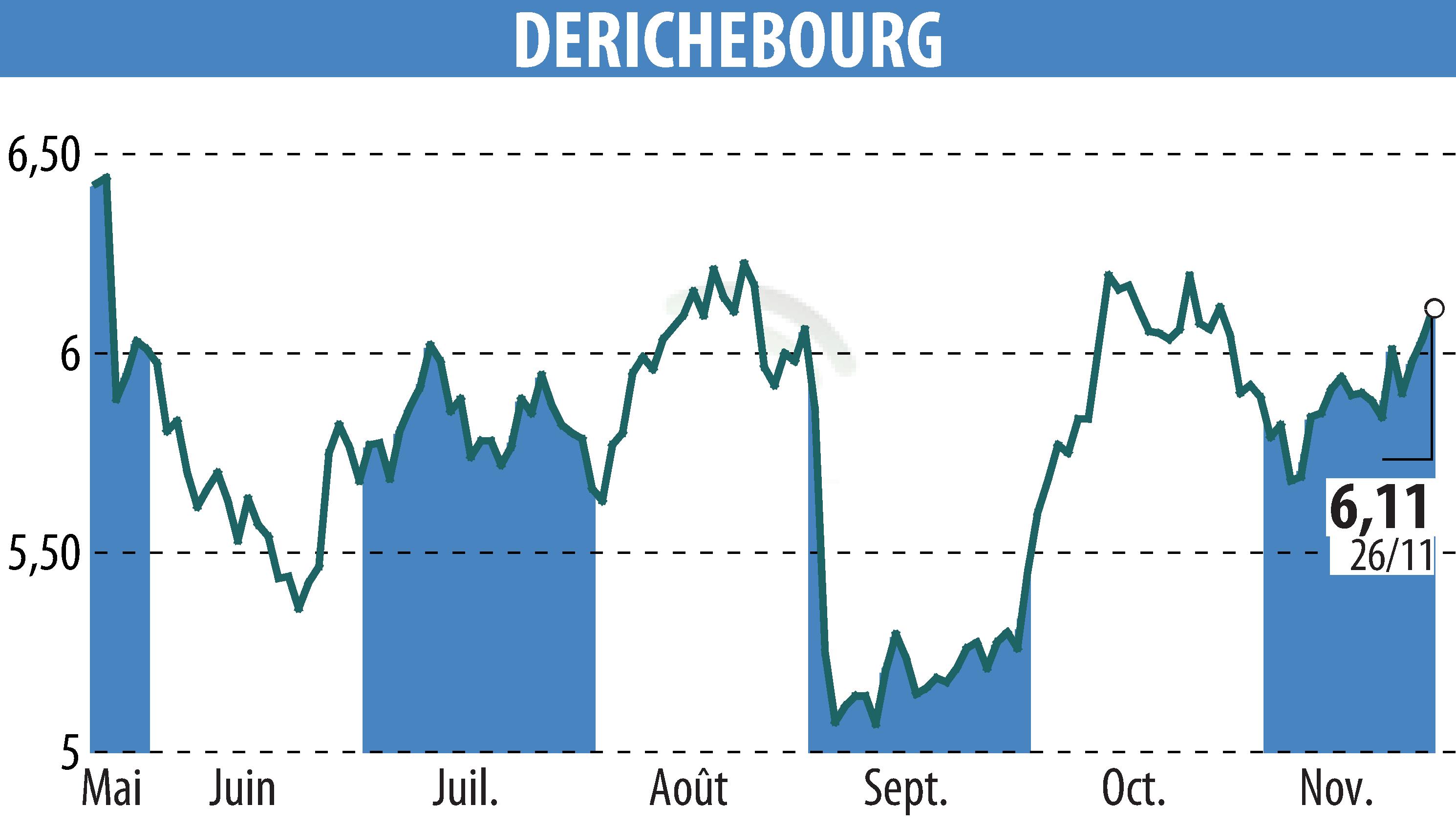 Stock price chart of DERICHEBOURG (EPA:DBG) showing fluctuations.