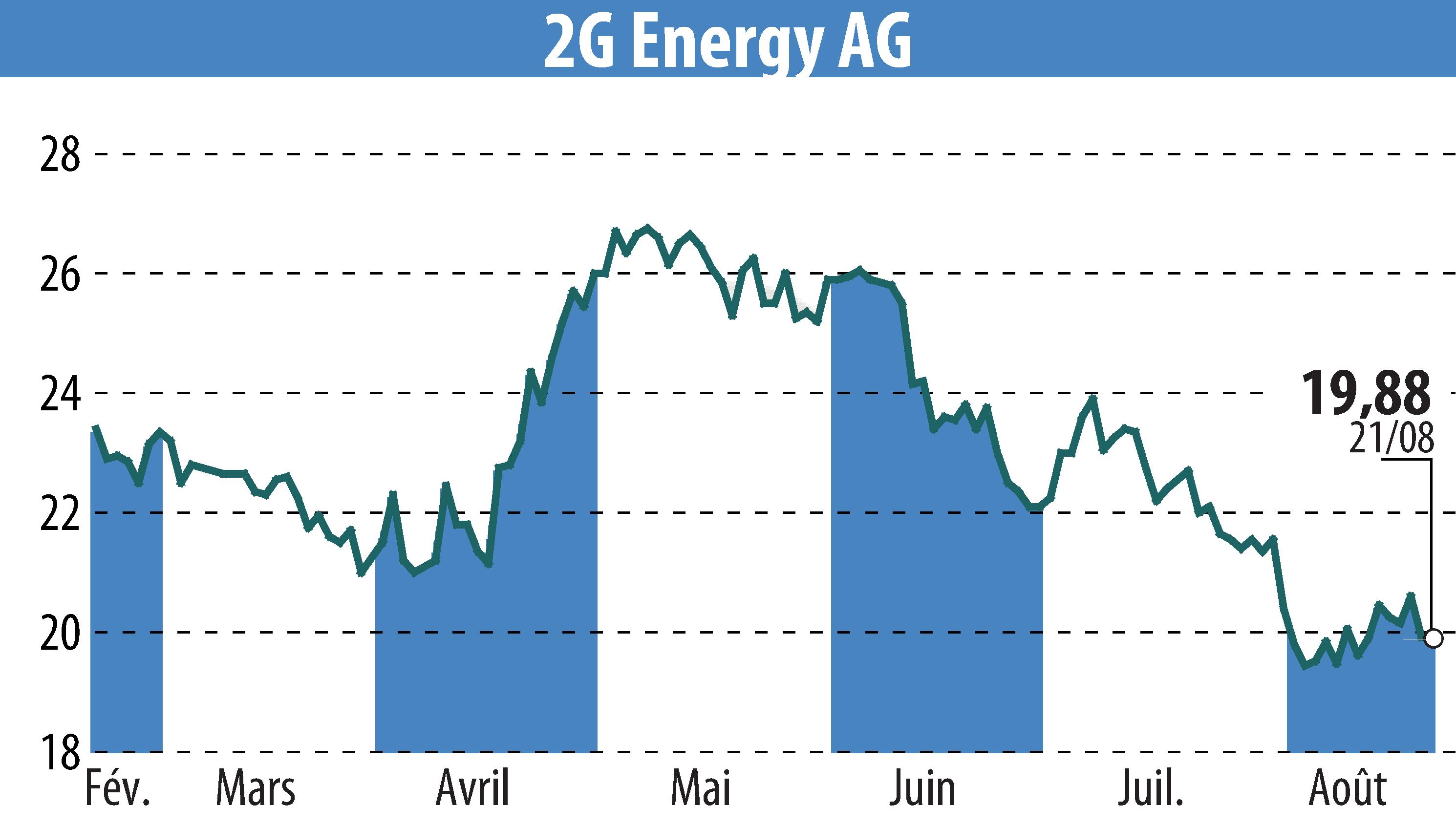 Stock price chart of 2G Bio-Energietechnik AG (EBR:2GB) showing fluctuations.