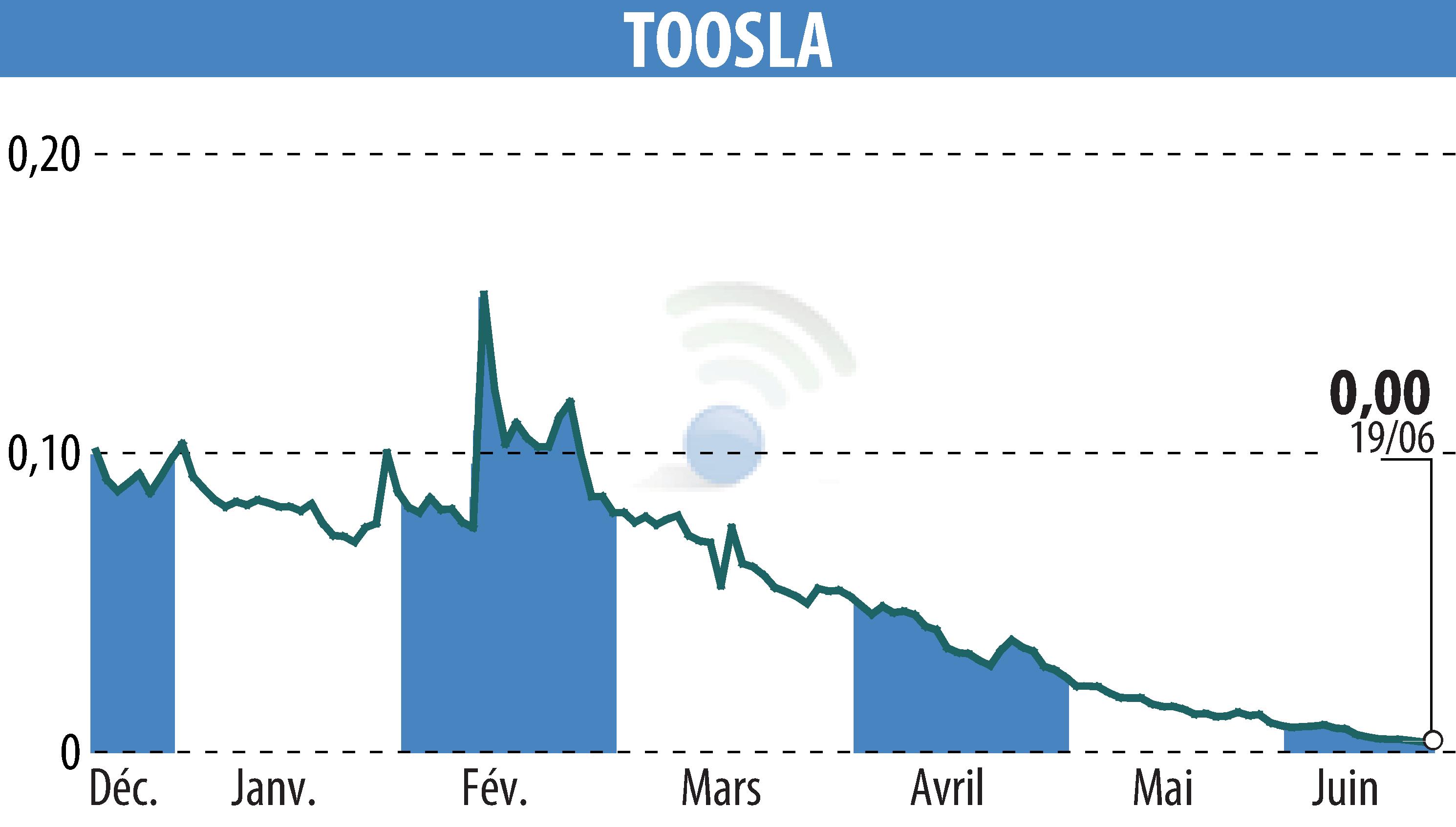 Graphique de l'évolution du cours de l'action TOOSLA (EPA:ALTOO).