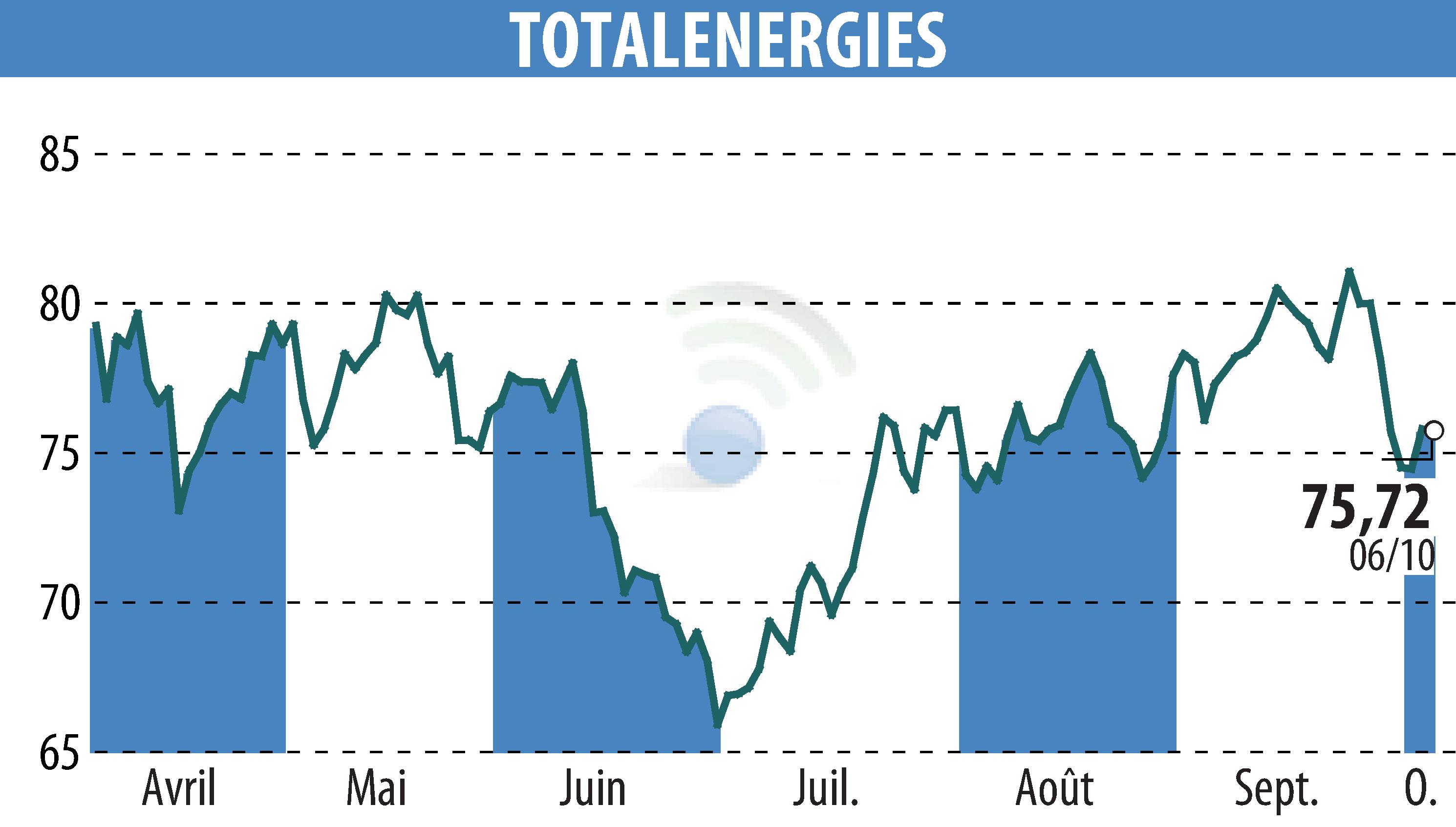 Stock price chart of TOTALENERGIES (EPA:TTE) showing fluctuations.