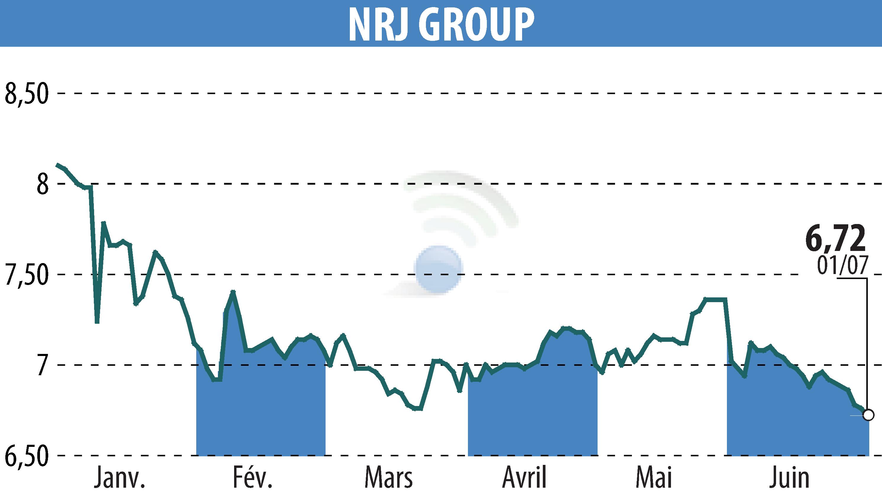 Stock price chart of NRJ GROUP (EPA:NRG) showing fluctuations.