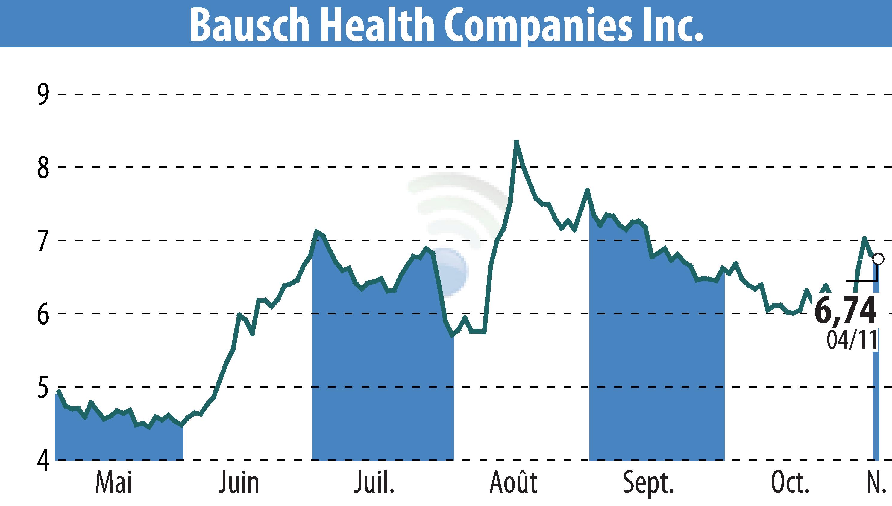 Stock price chart of Bausch Health Companies Inc. (EBR:BHC) showing fluctuations.