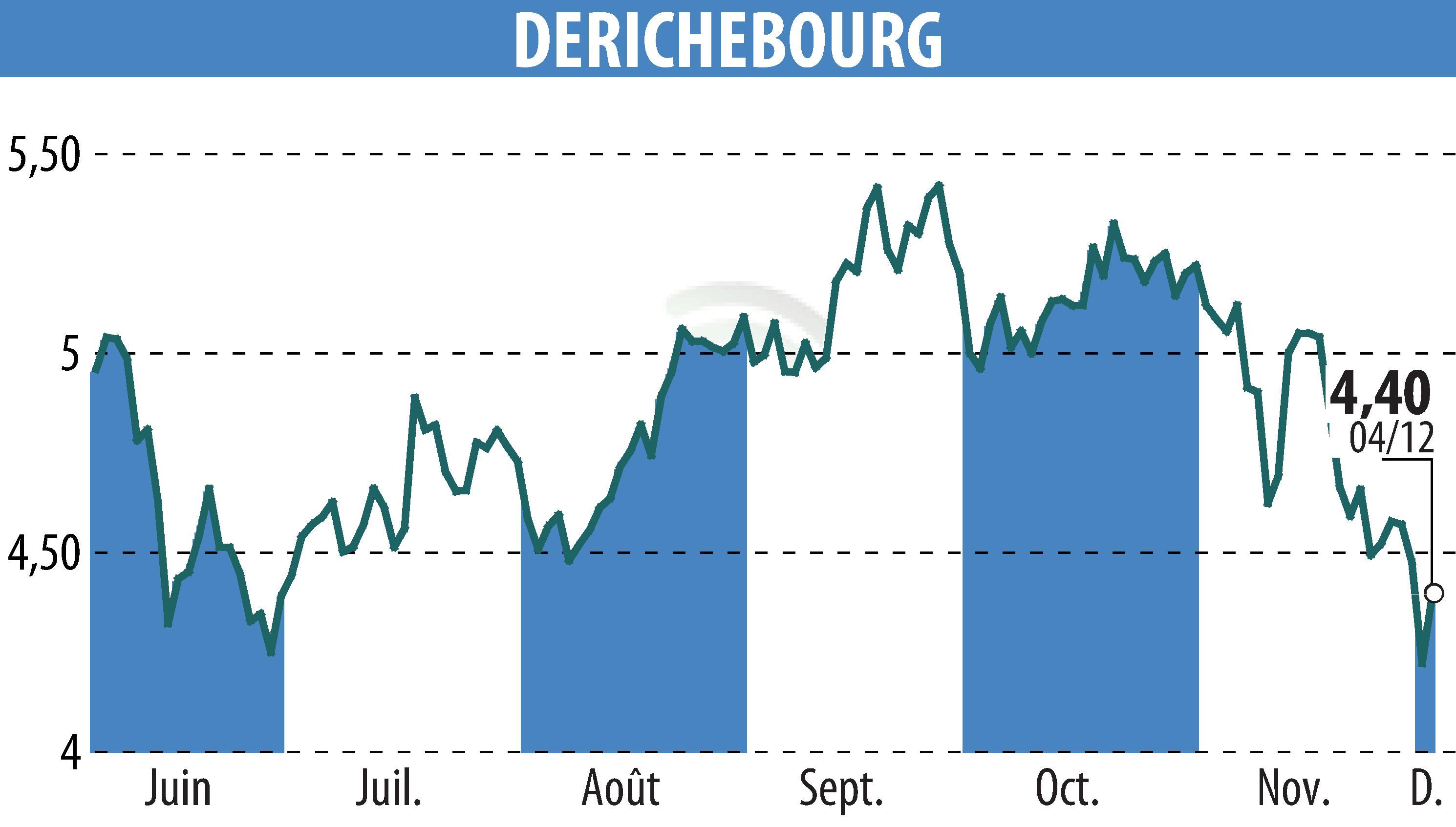 Graphique de l'évolution du cours de l'action DERICHEBOURG (EPA:DBG).