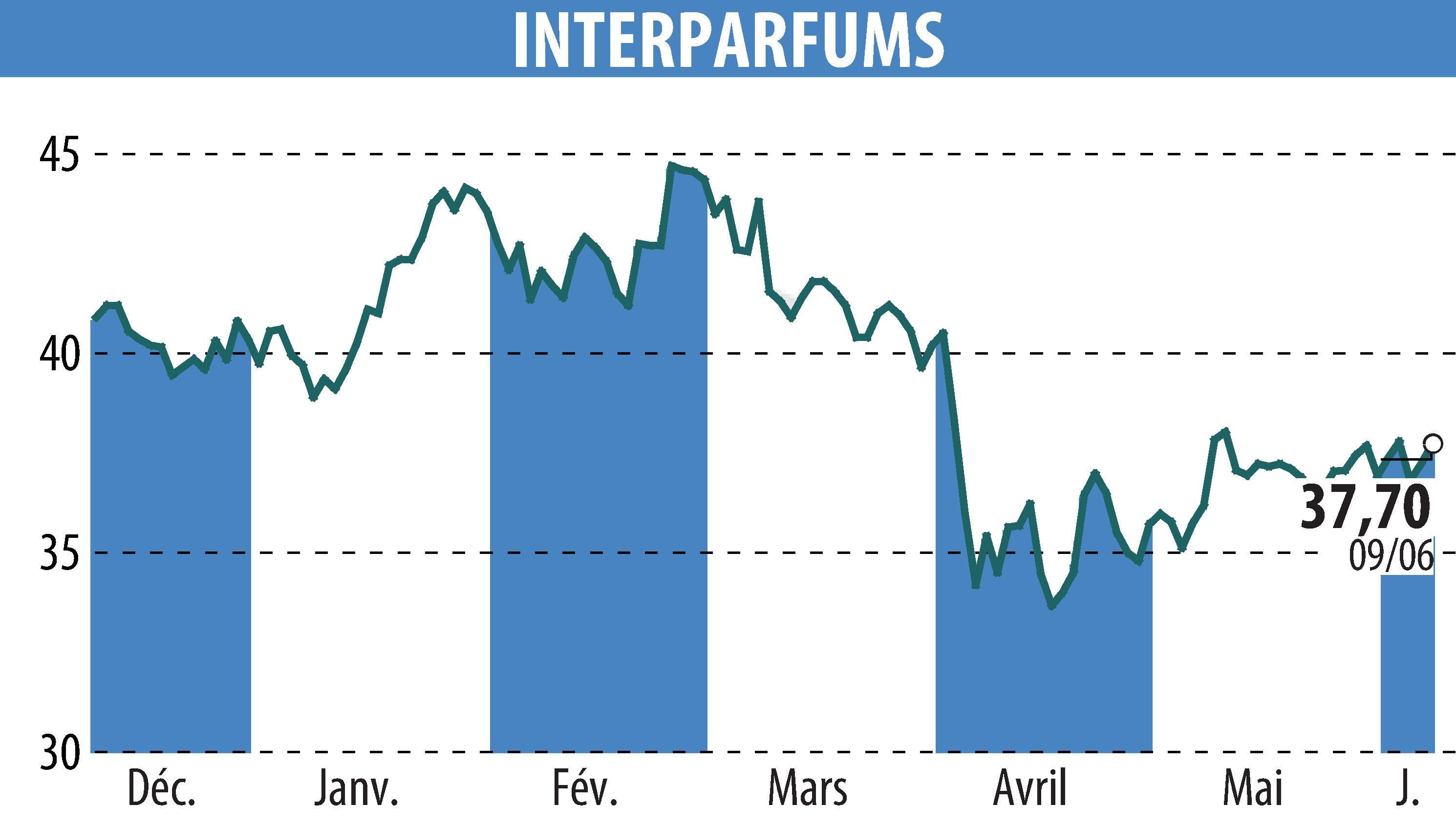 Stock price chart of INTER PARFUMS (EPA:ITP) showing fluctuations.