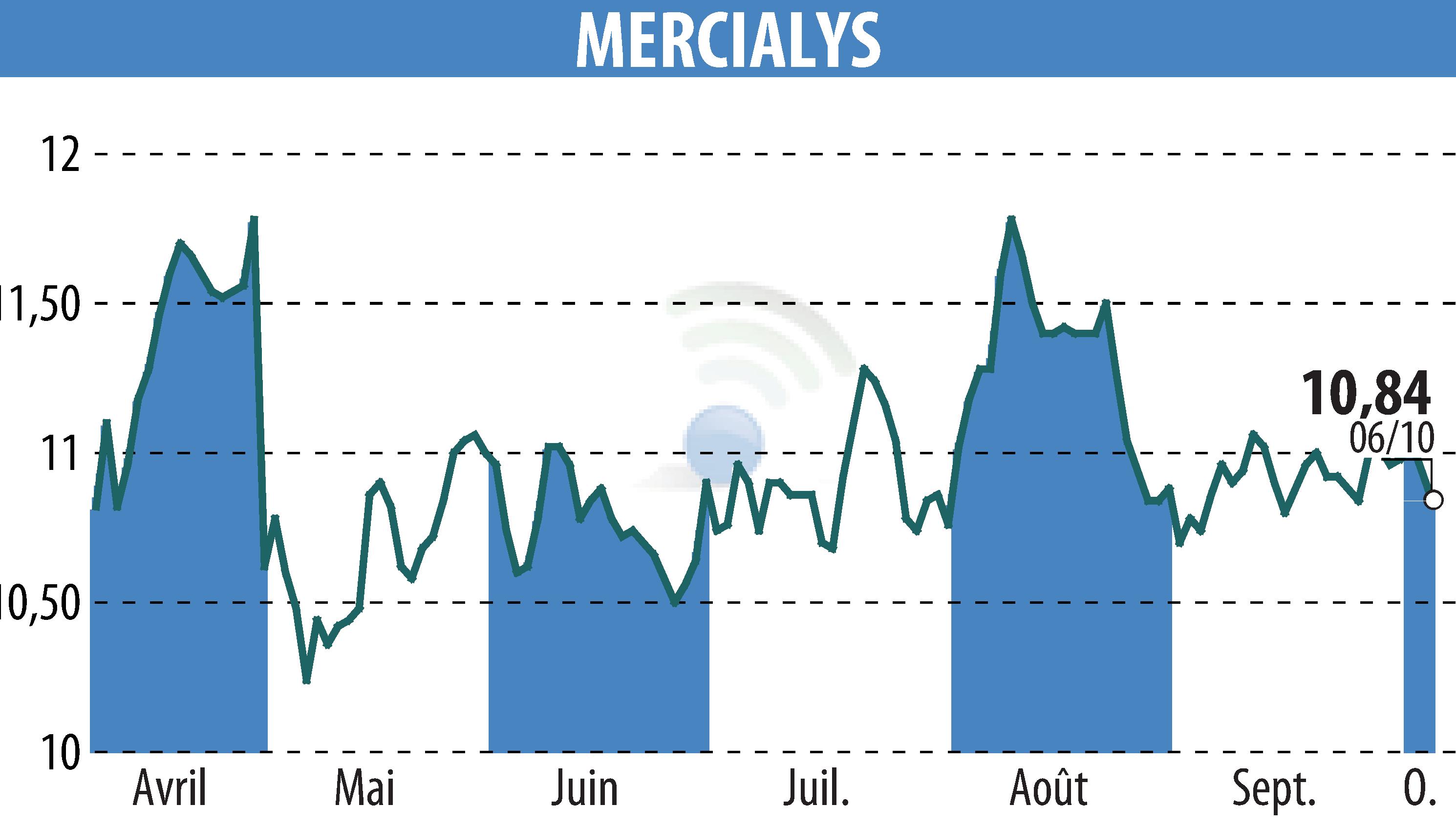 Graphique de l'évolution du cours de l'action MERCIALYS (EPA:MERY).