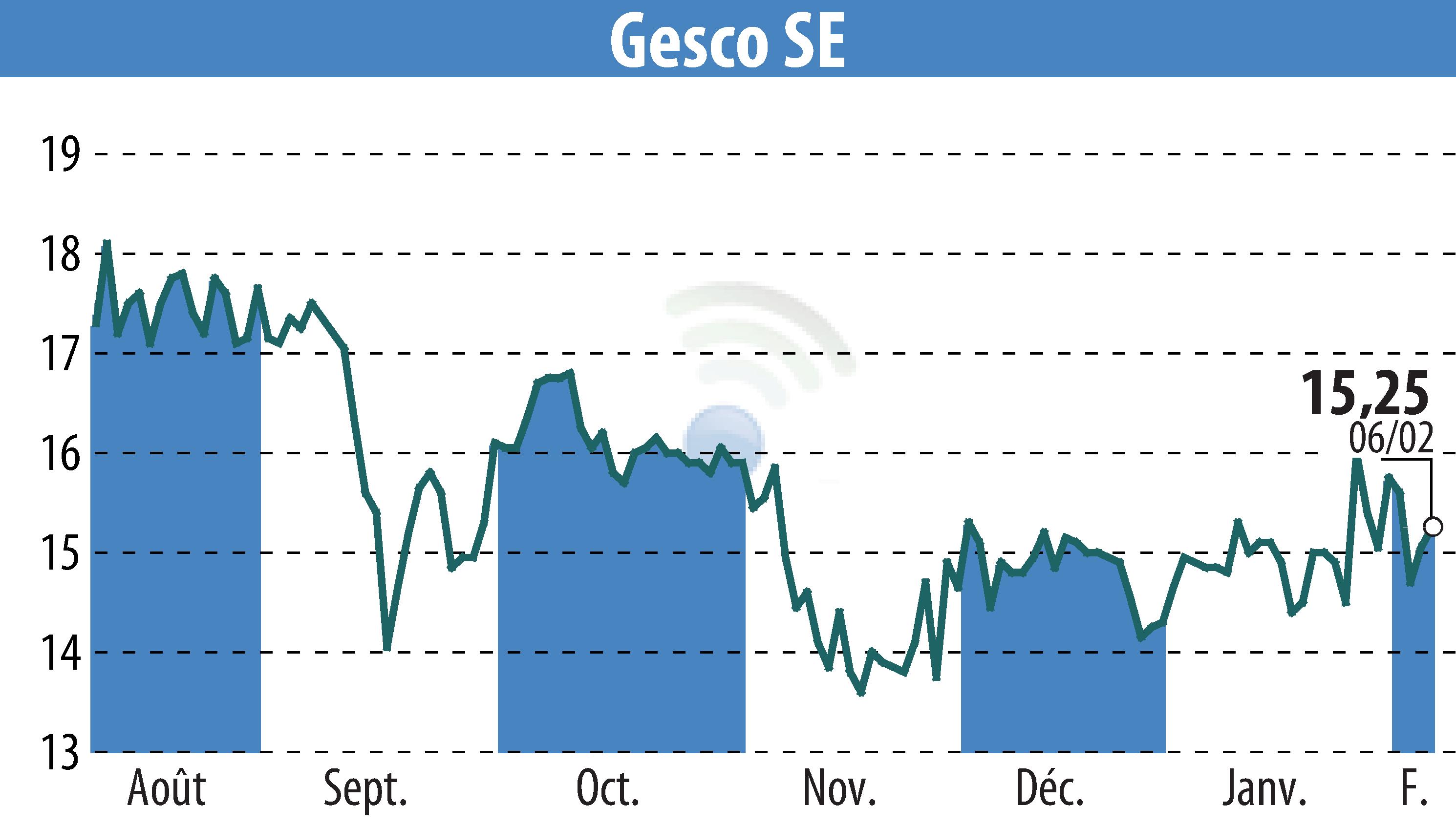 Graphique de l'évolution du cours de l'action GESCO AG (EBR:GSC1).