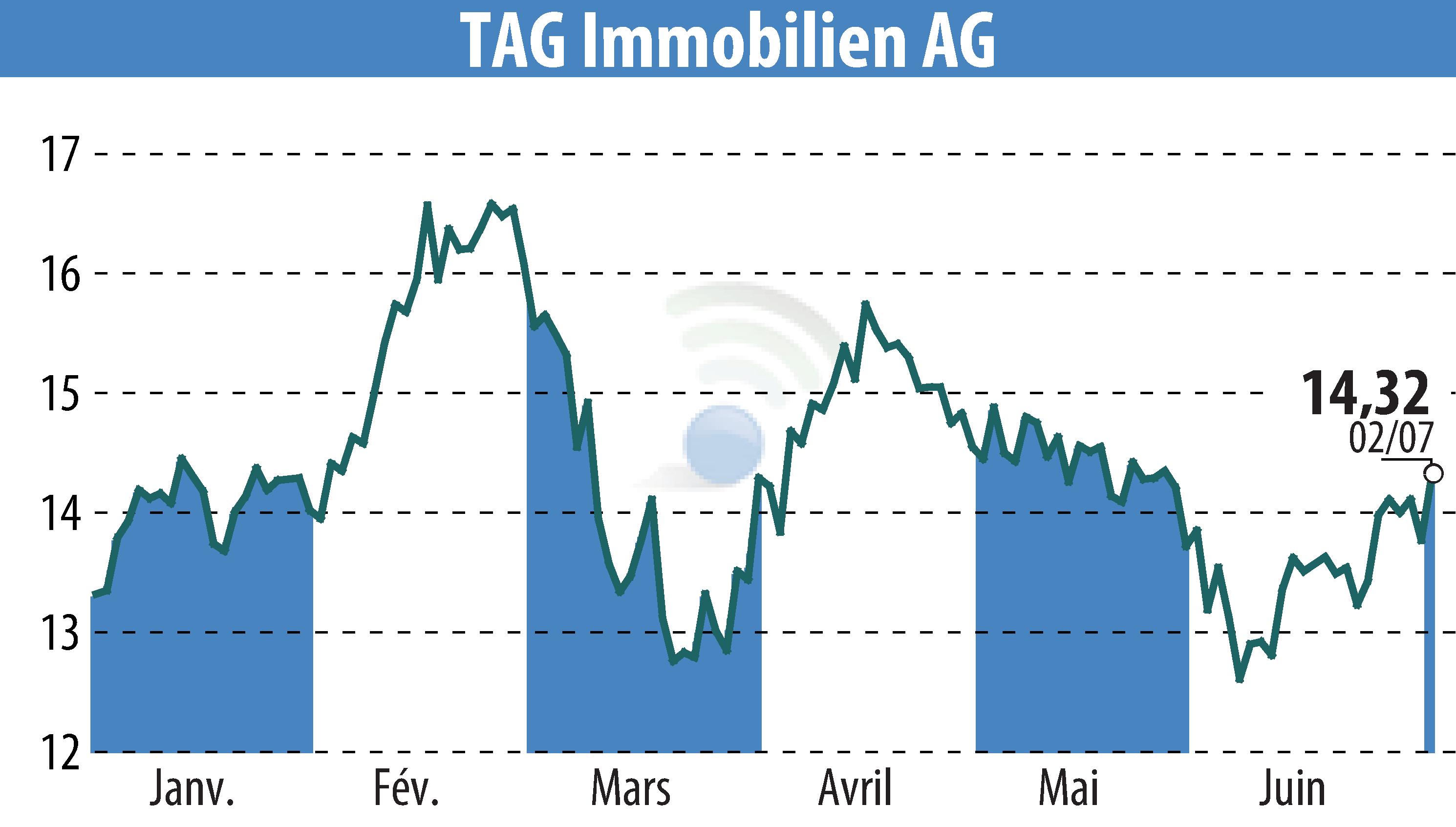 Stock price chart of TAG Tegernsee Immobilien U. Beteiligungs AG (EBR:TEG) showing fluctuations.