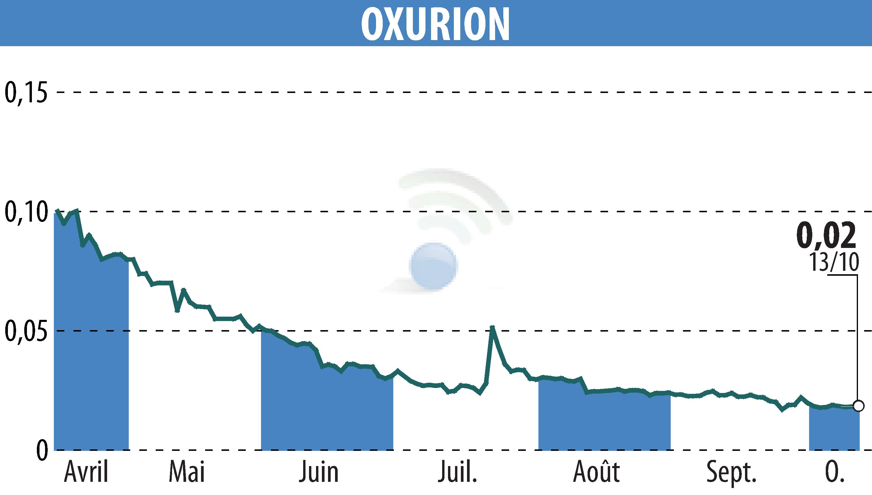 Graphique de l'évolution du cours de l'action OXURION (EBR:OXUR).