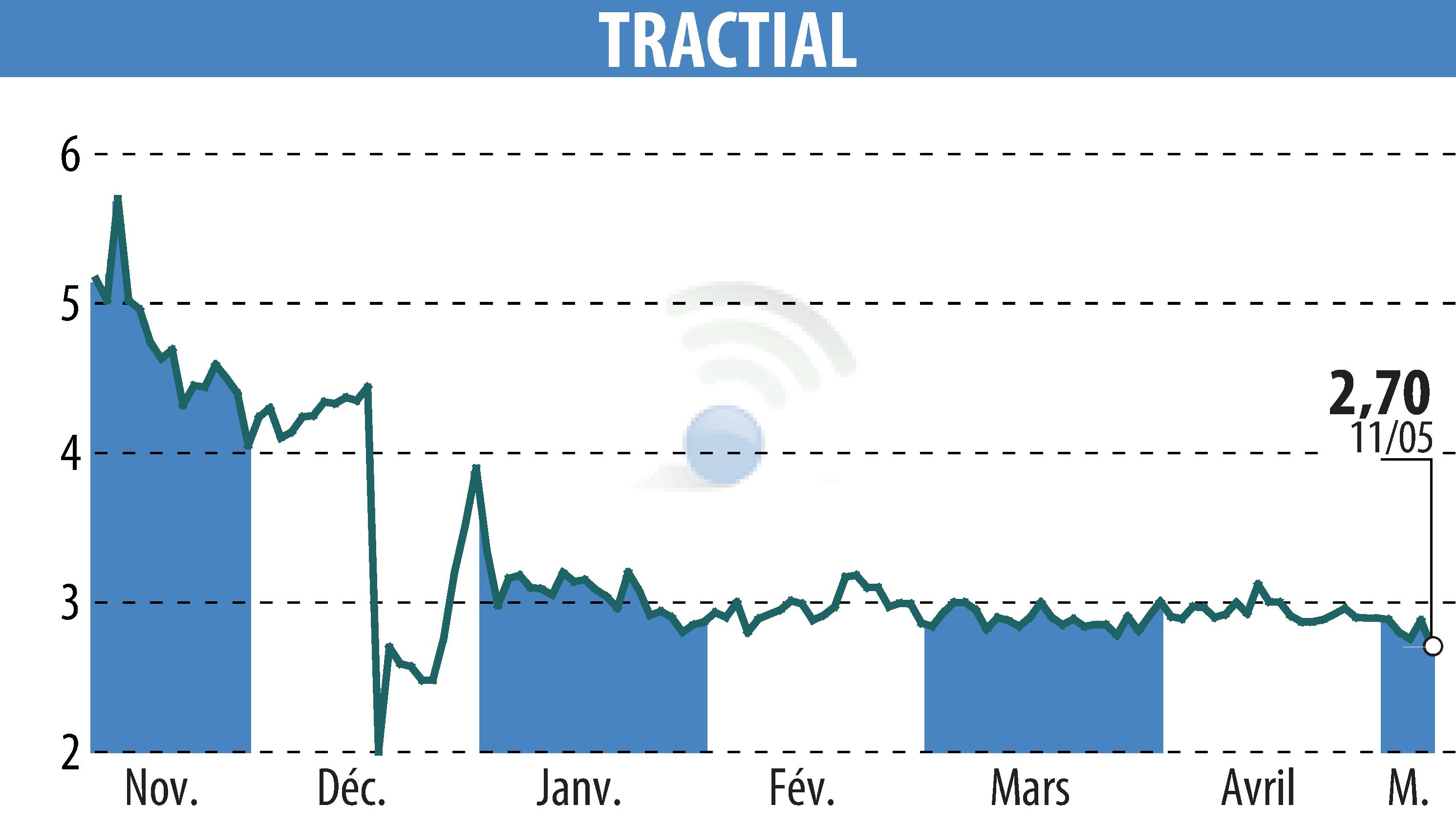 Stock price chart of TRACTIAL (EPA:ALTRA) showing fluctuations.