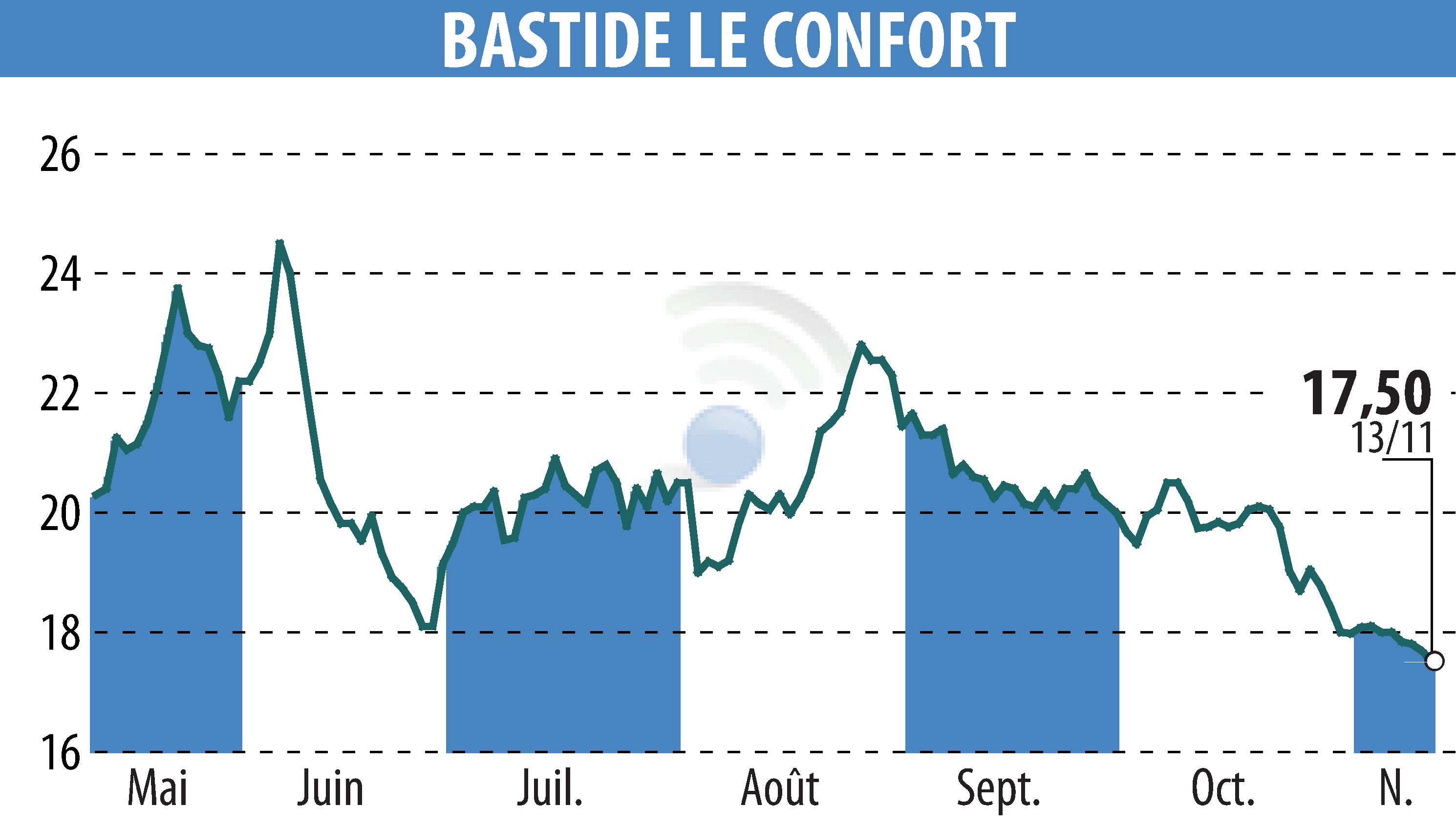 Stock price chart of BASTIDE (EPA:BLC) showing fluctuations.