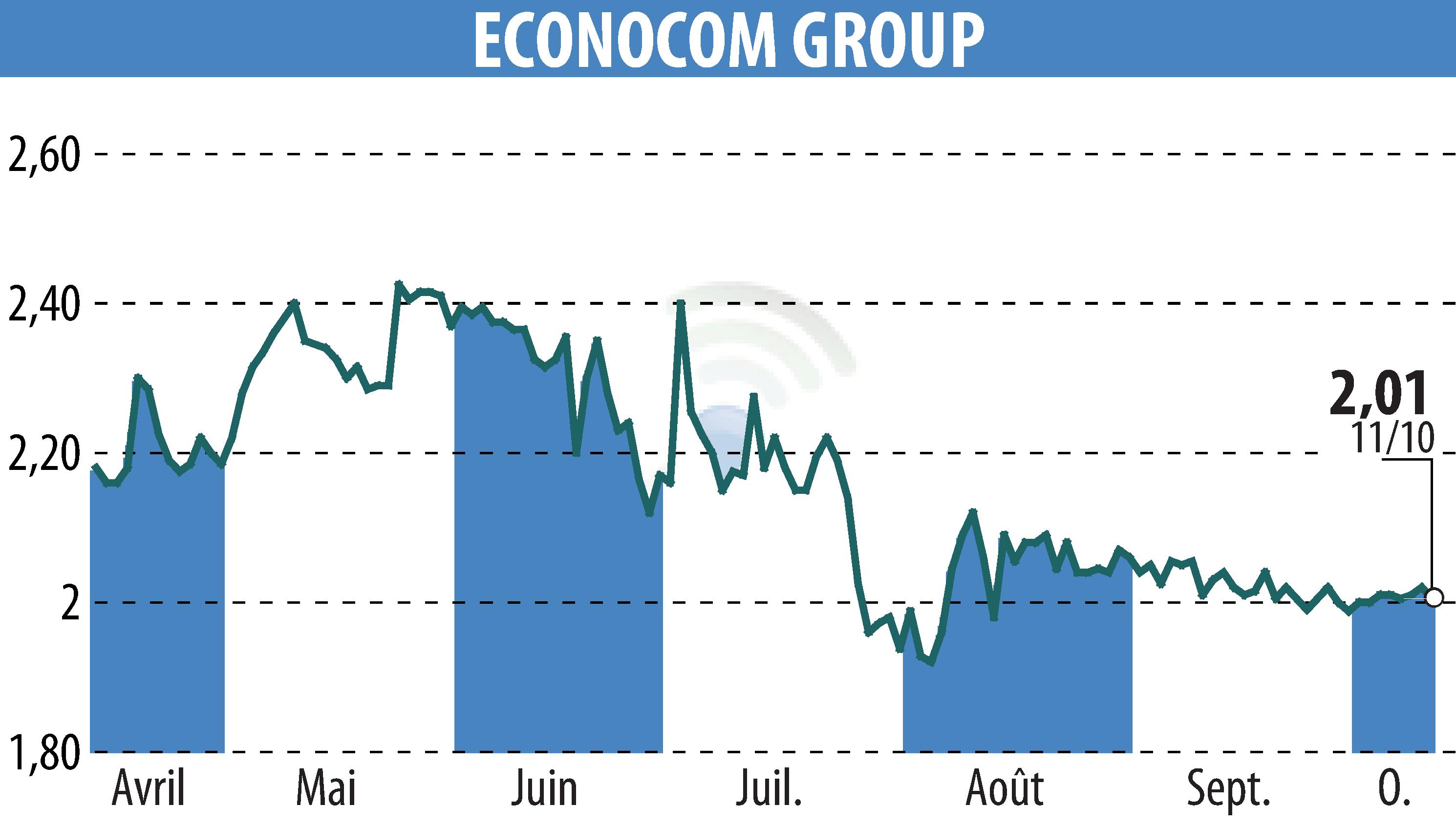 Stock price chart of ECONOCOM GROUP (EBR:ECONB) showing fluctuations.