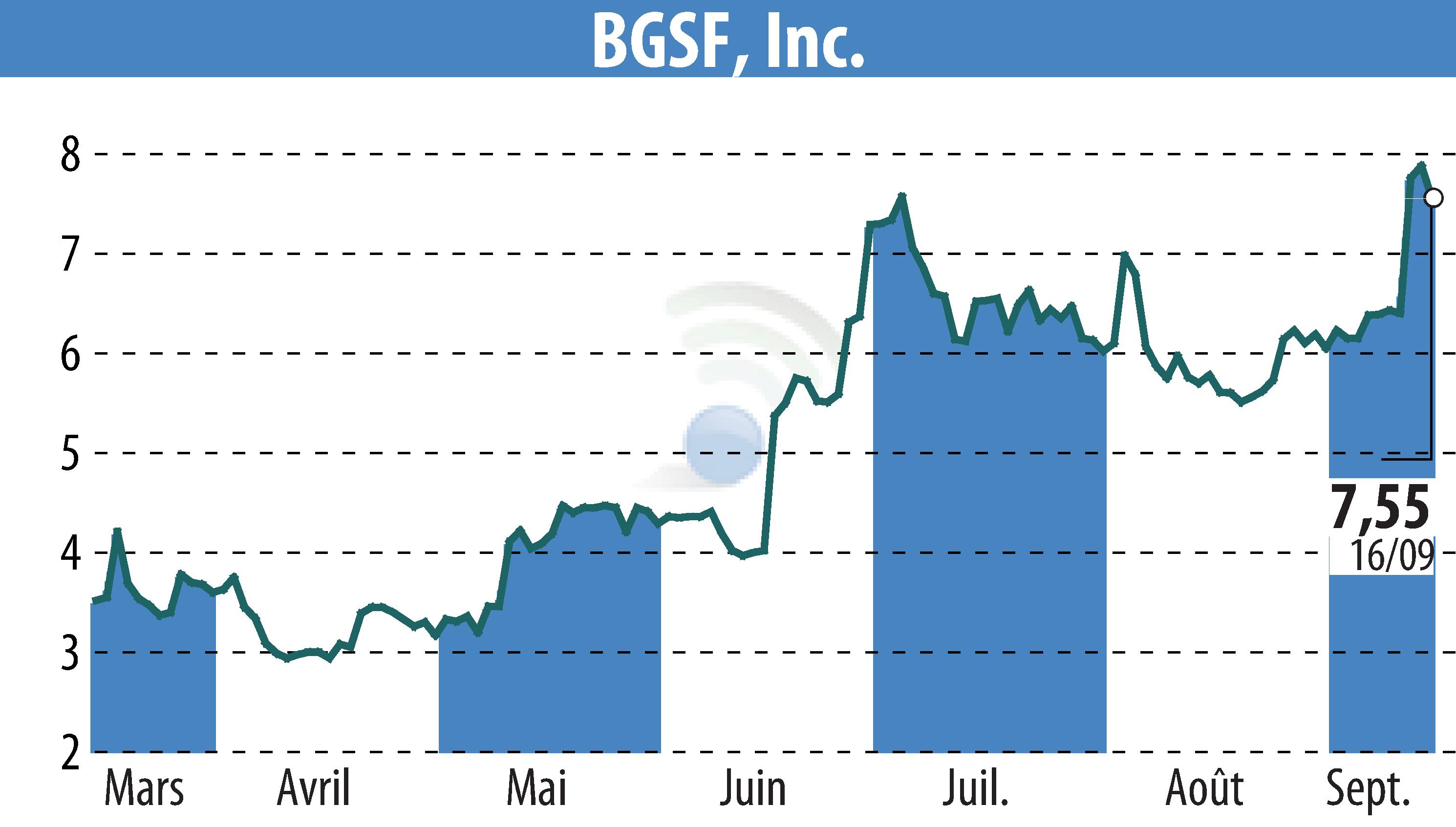 Graphique de l'évolution du cours de l'action BGSF, INC. (EBR:BGSF).