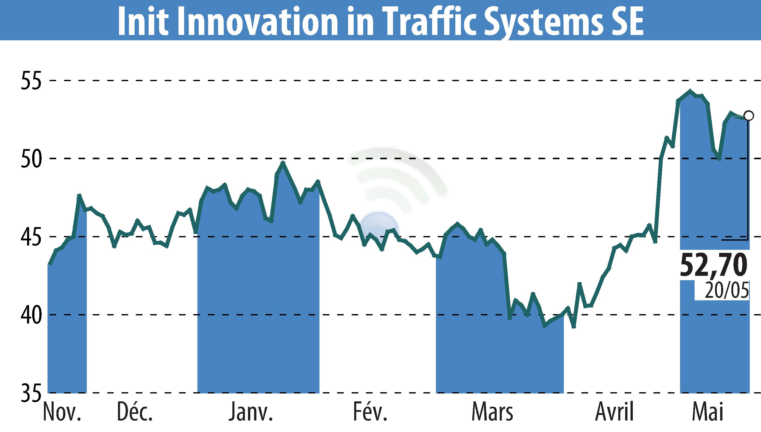 Graphique de l'évolution du cours de l'action Init Innovation In Traffic Systems AG (EBR:IXX).