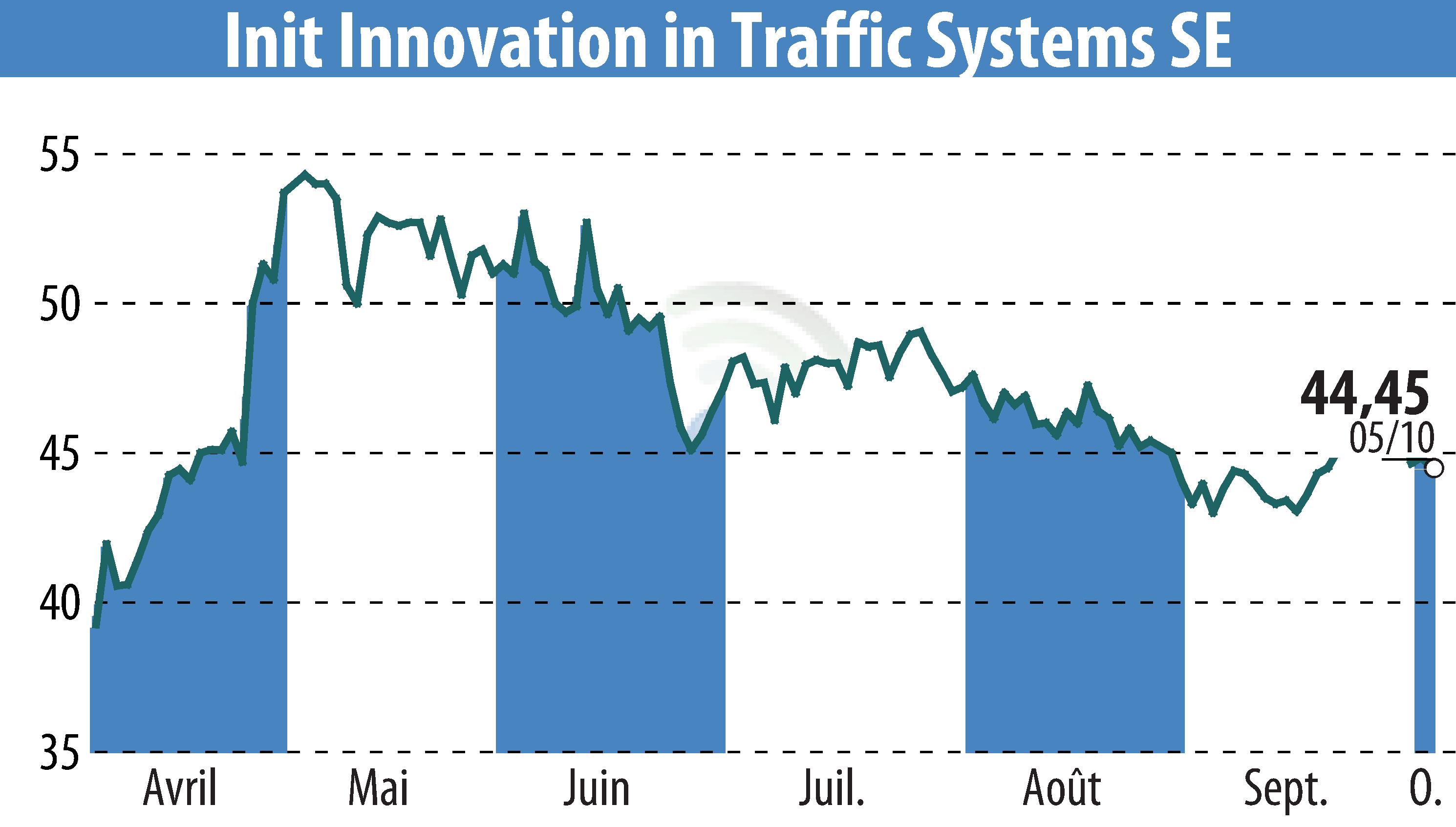 Stock price chart of Init Innovation In Traffic Systems AG (EBR:IXX) showing fluctuations.