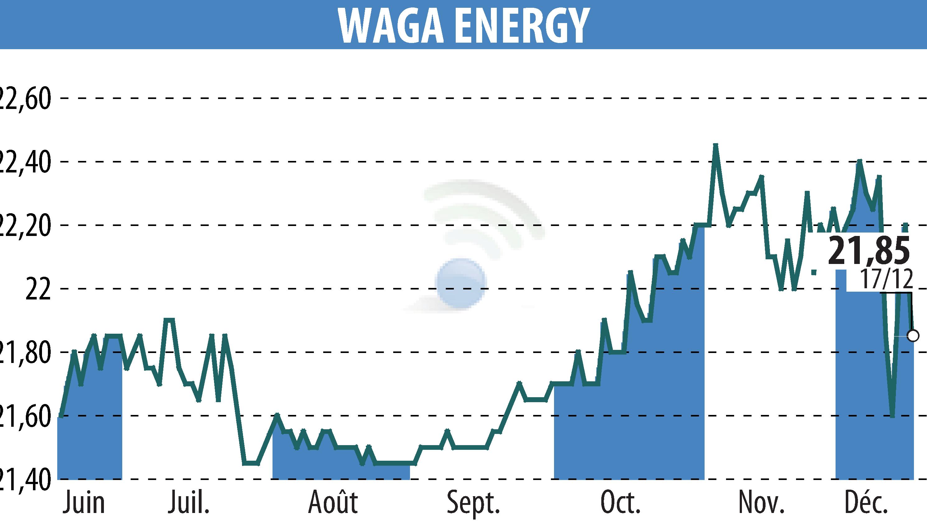 Stock price chart of Waga Energy (EPA:WAGA) showing fluctuations.