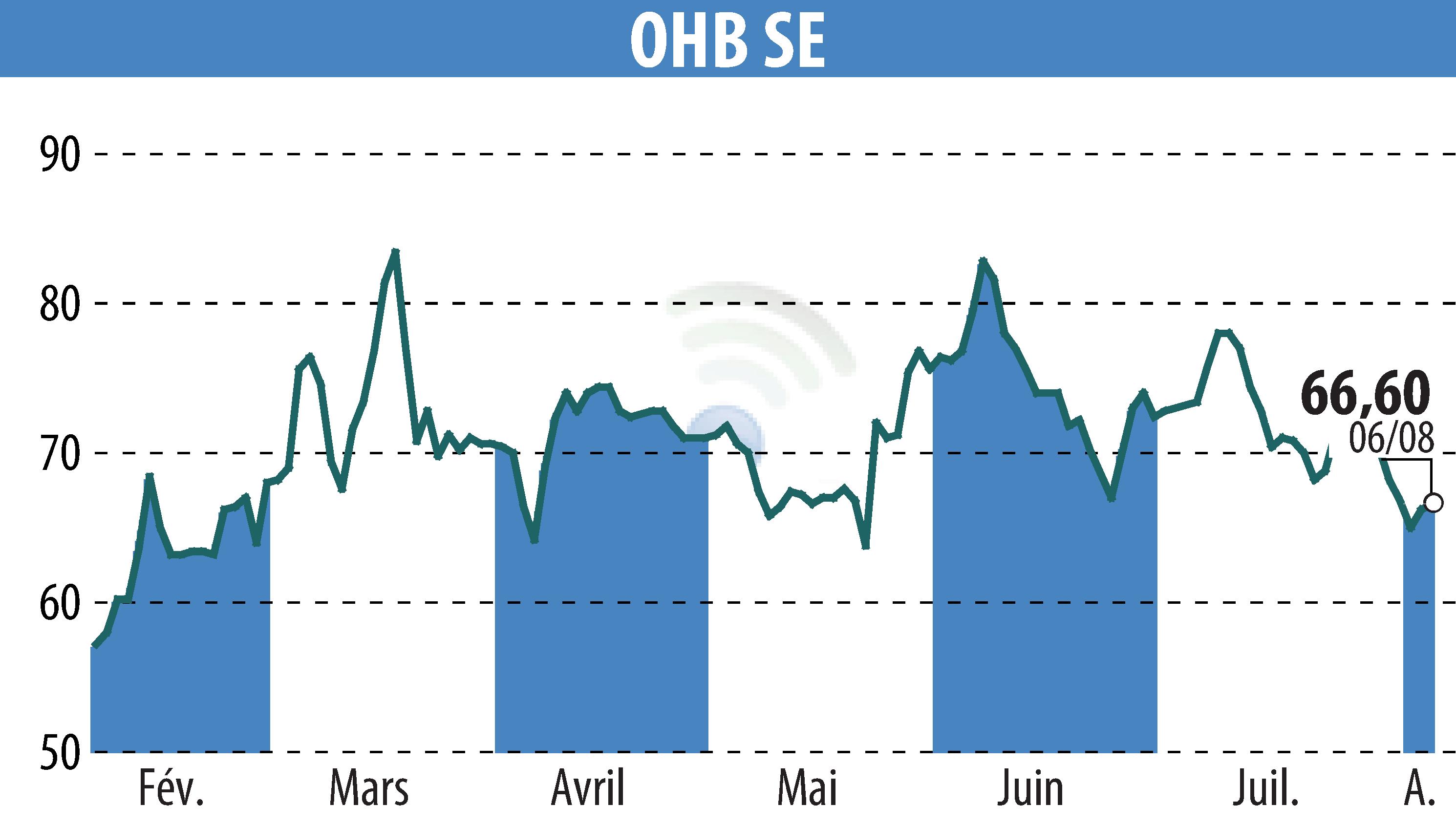 Stock price chart of OHB AG (EBR:OHB) showing fluctuations.