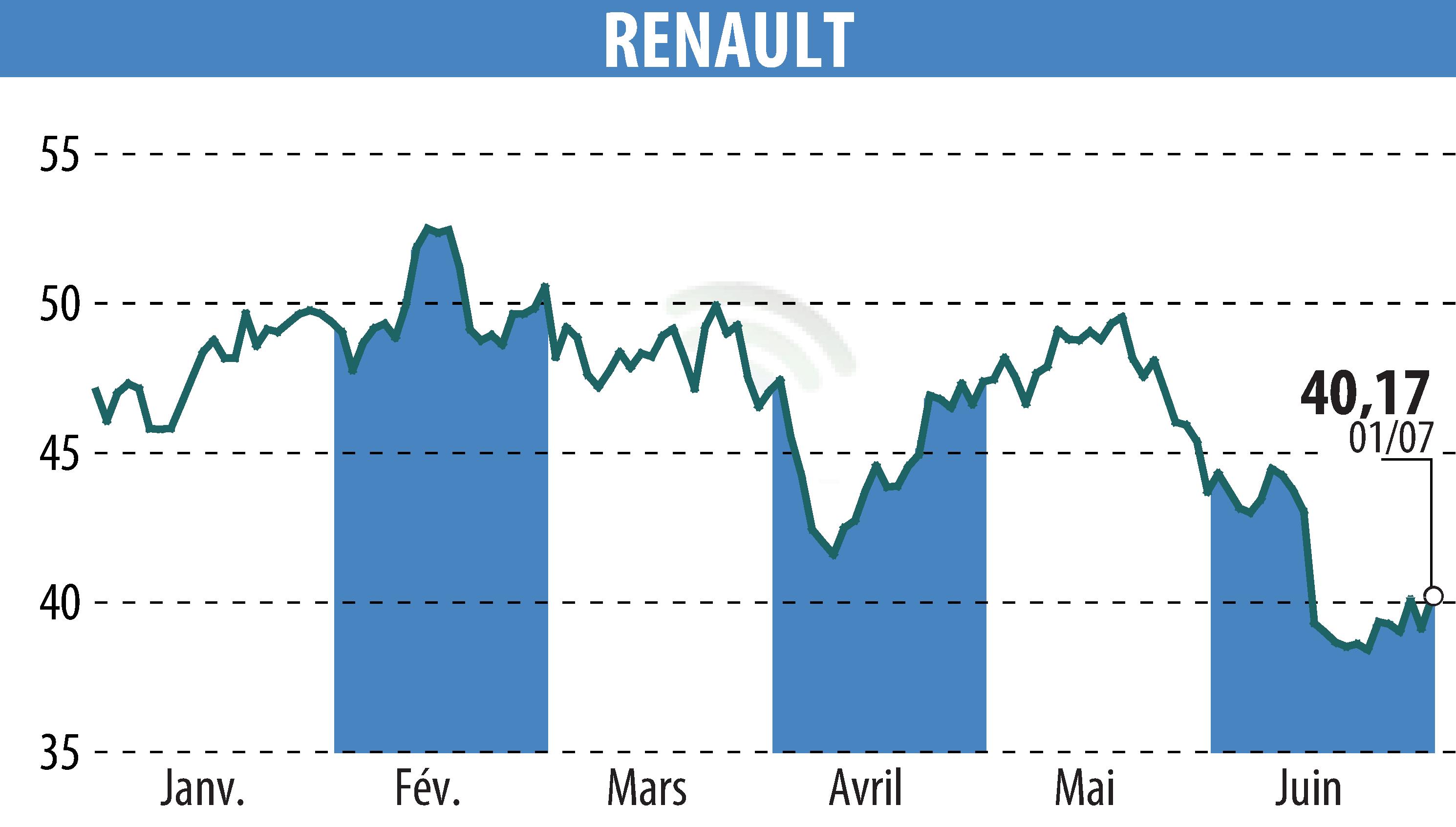 Stock price chart of RENAULT (EPA:RNO) showing fluctuations.