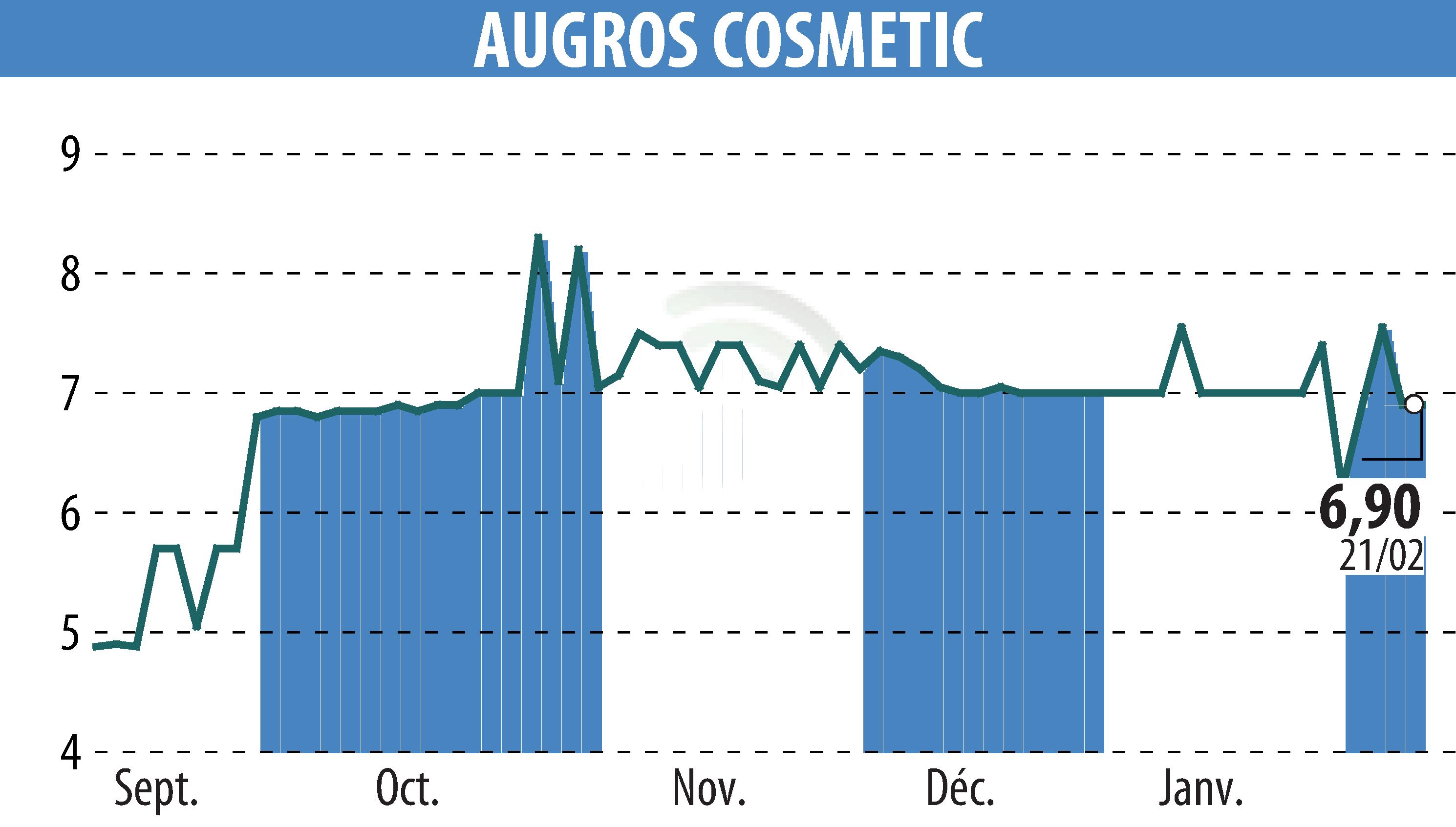 Stock price chart of AUGROS COSMETIC PACKAGING (EPA:AUGR) showing fluctuations.