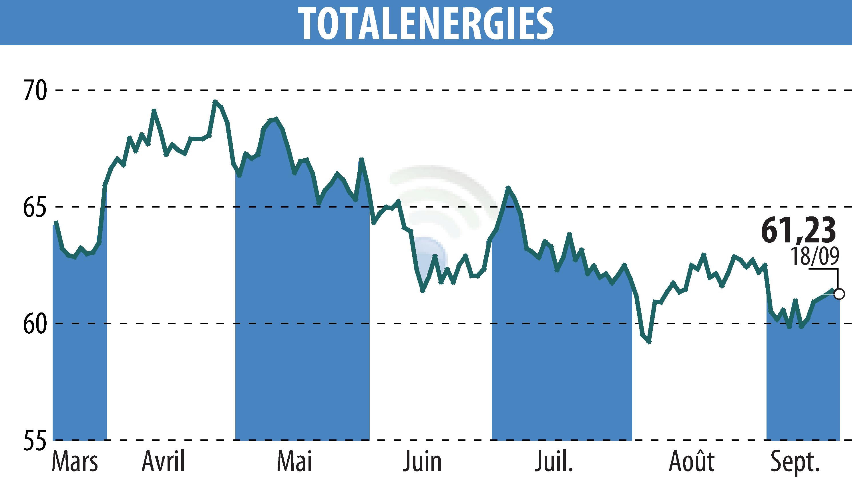 Graphique de l'évolution du cours de l'action TOTALENERGIES (EPA:TTE).