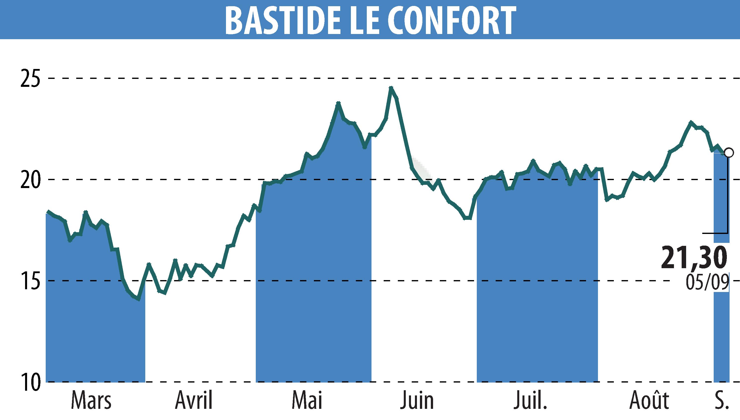 Stock price chart of BASTIDE (EPA:BLC) showing fluctuations.