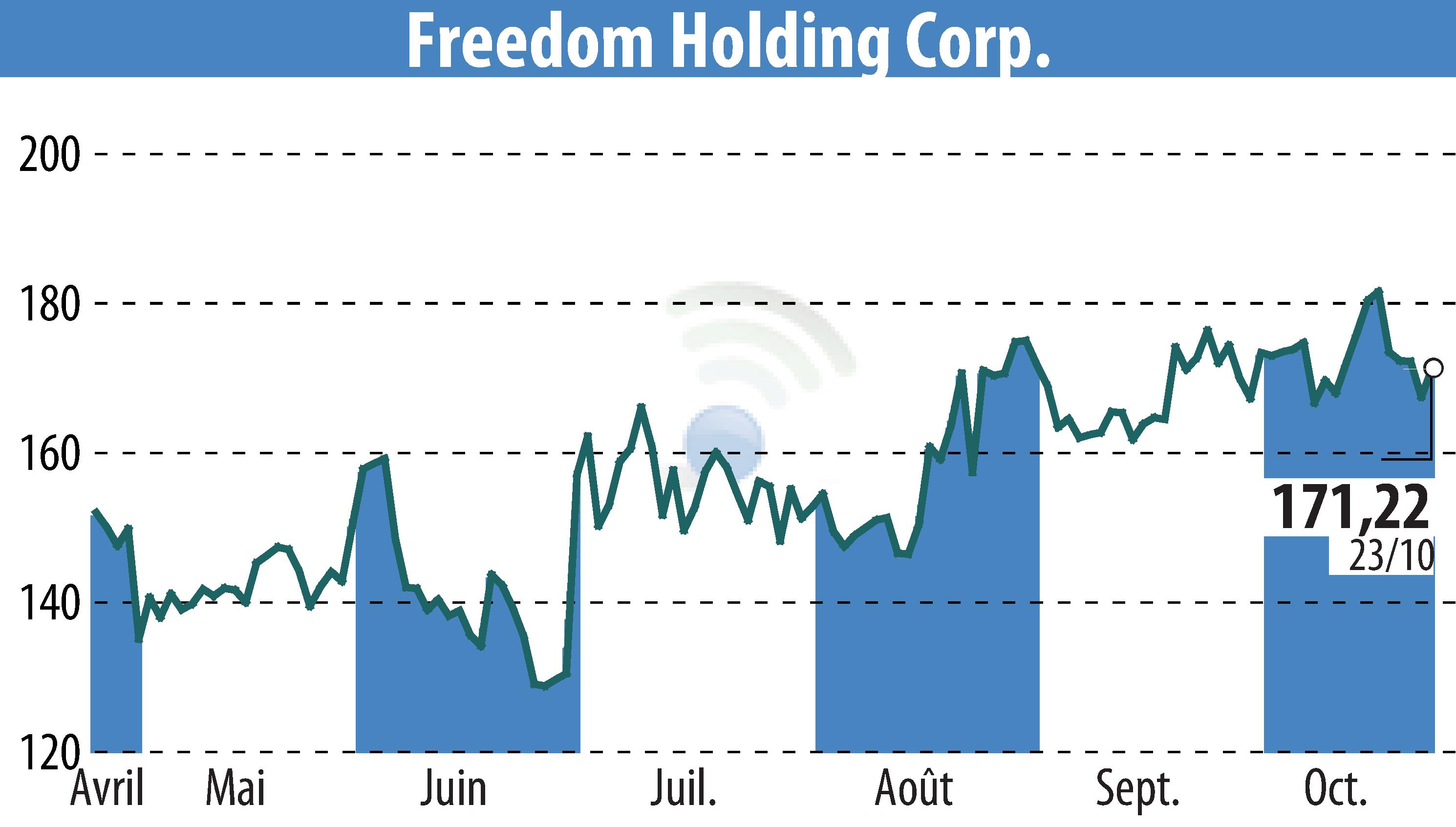 Graphique de l'évolution du cours de l'action Freedom Holding Corp. (EBR:FRHC).
