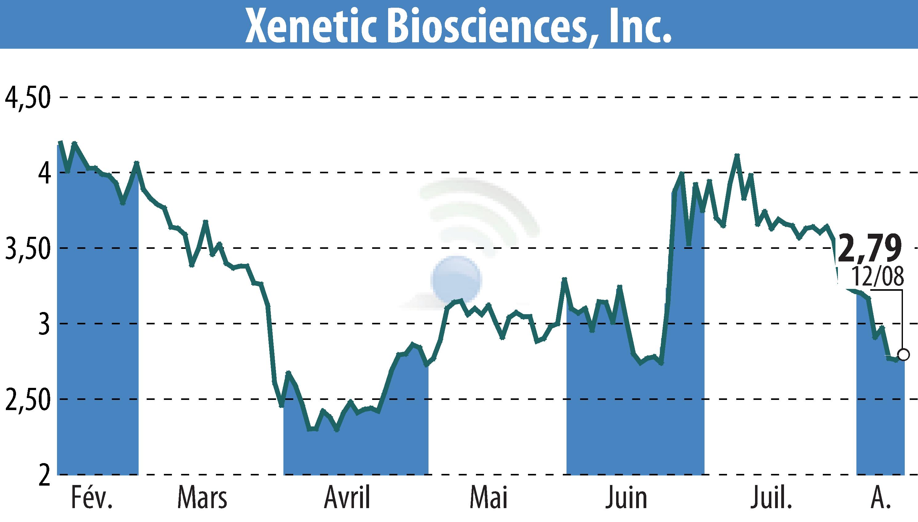 Graphique de l'évolution du cours de l'action Xenetic Biosciences, Inc. (EBR:XBIO).