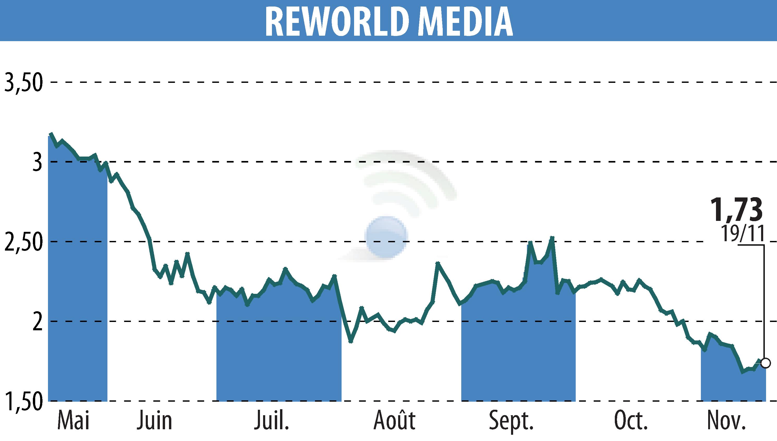 Stock price chart of REWORLD MEDIA (EPA:ALREW) showing fluctuations.