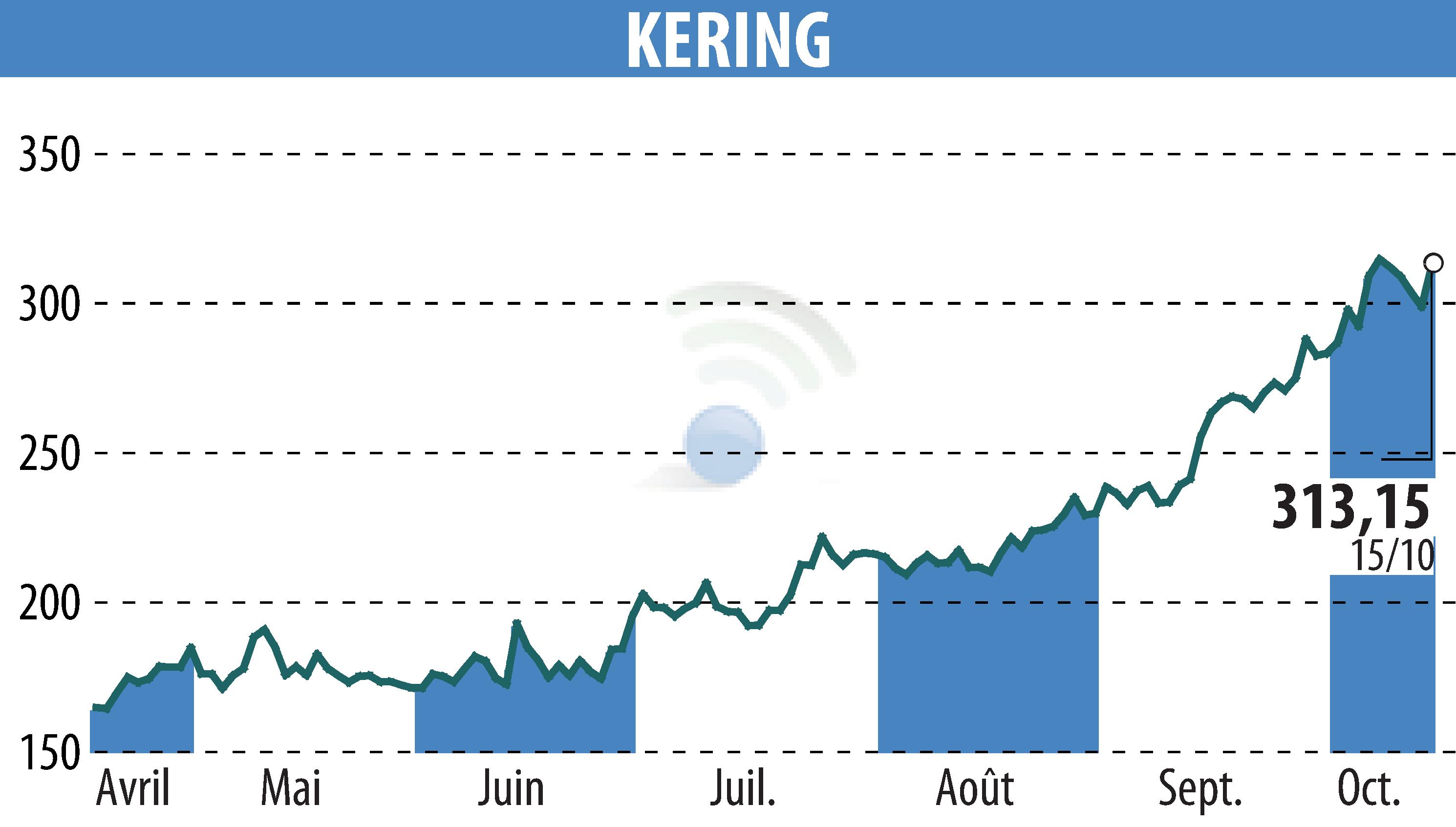 Graphique de l'évolution du cours de l'action KERING (EPA:KER).