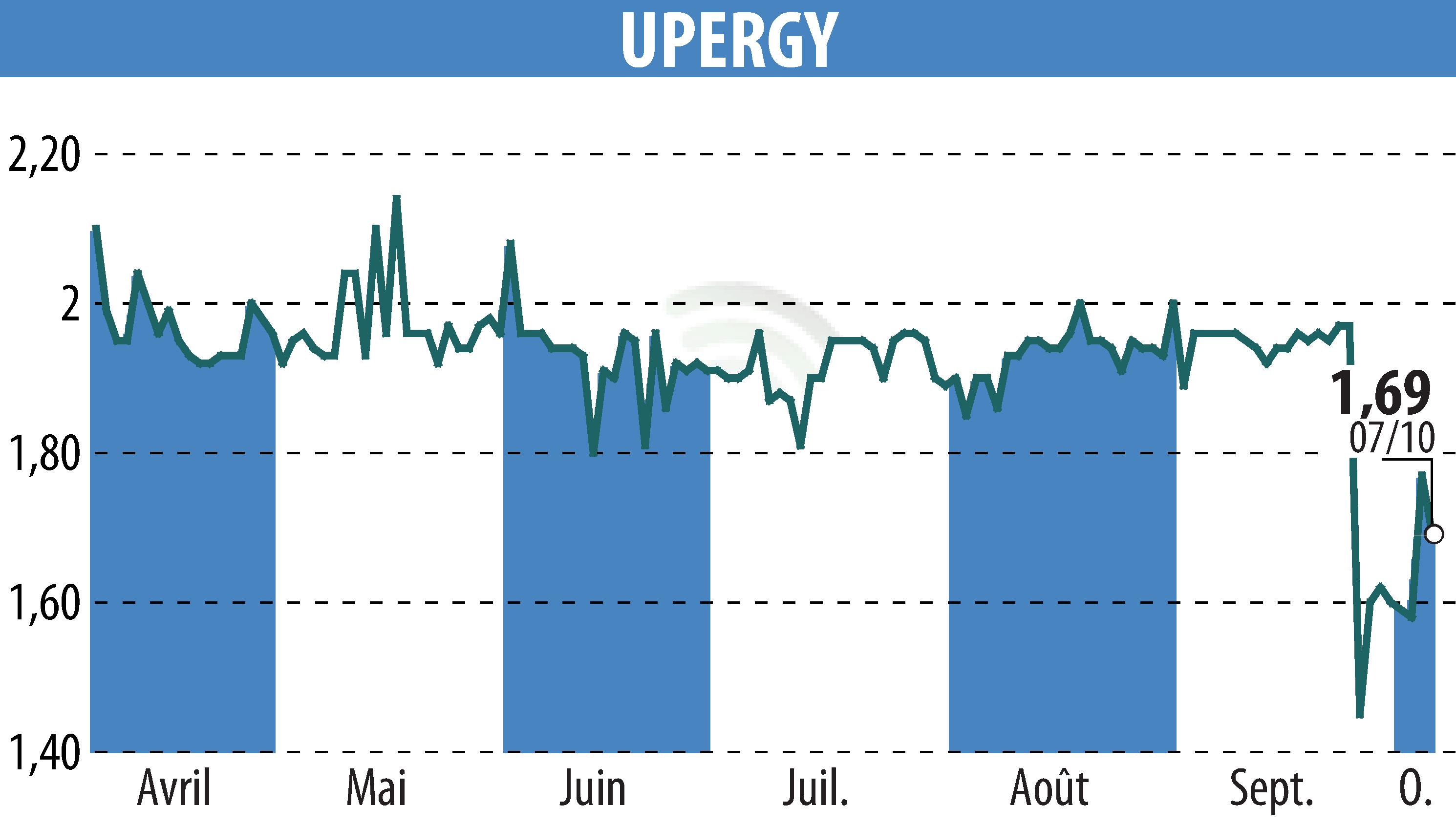 Stock price chart of UPERGY (EPA:ALUPG) showing fluctuations.