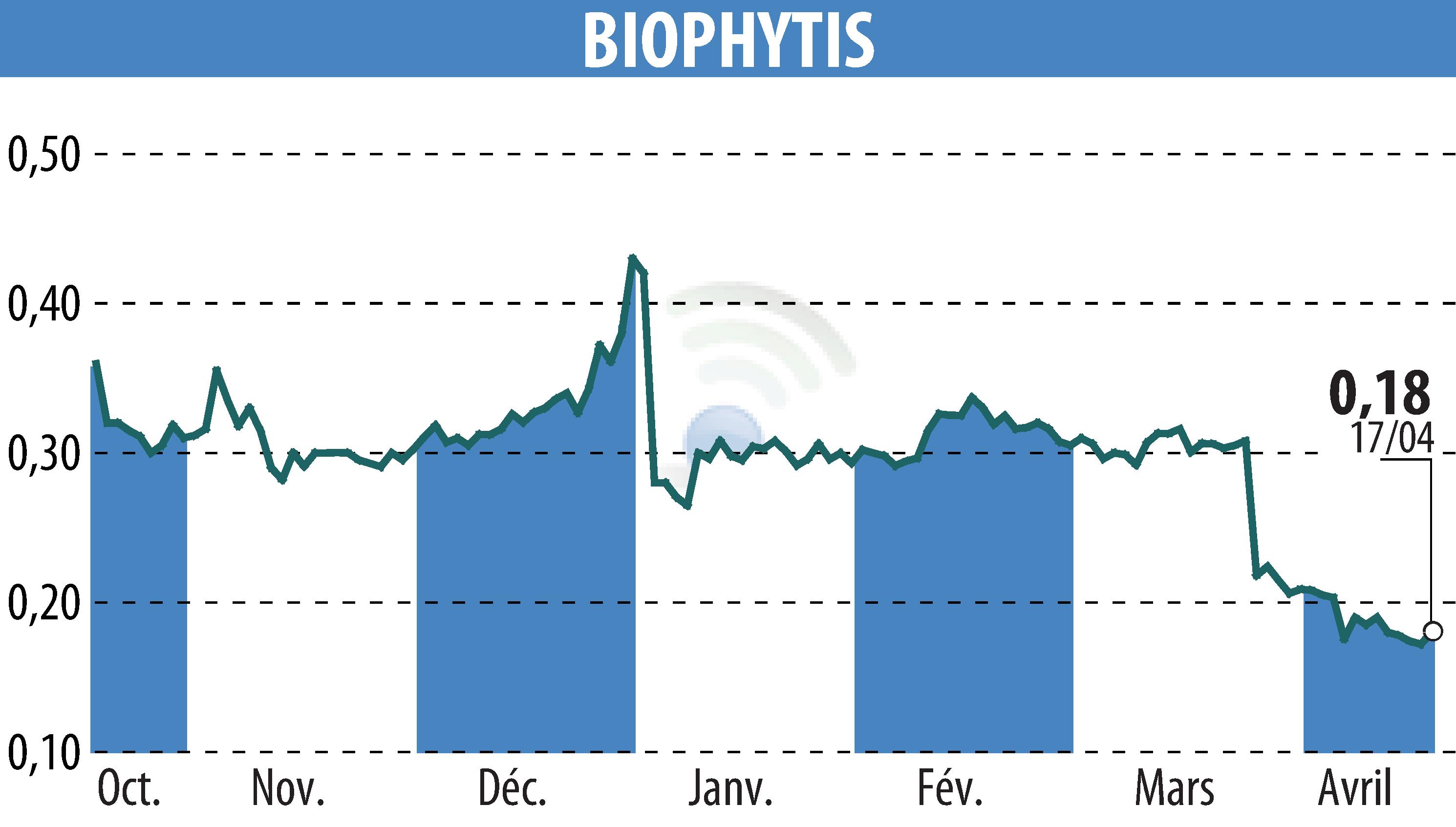 Stock price chart of Biophytis (EPA:ALBPS) showing fluctuations.