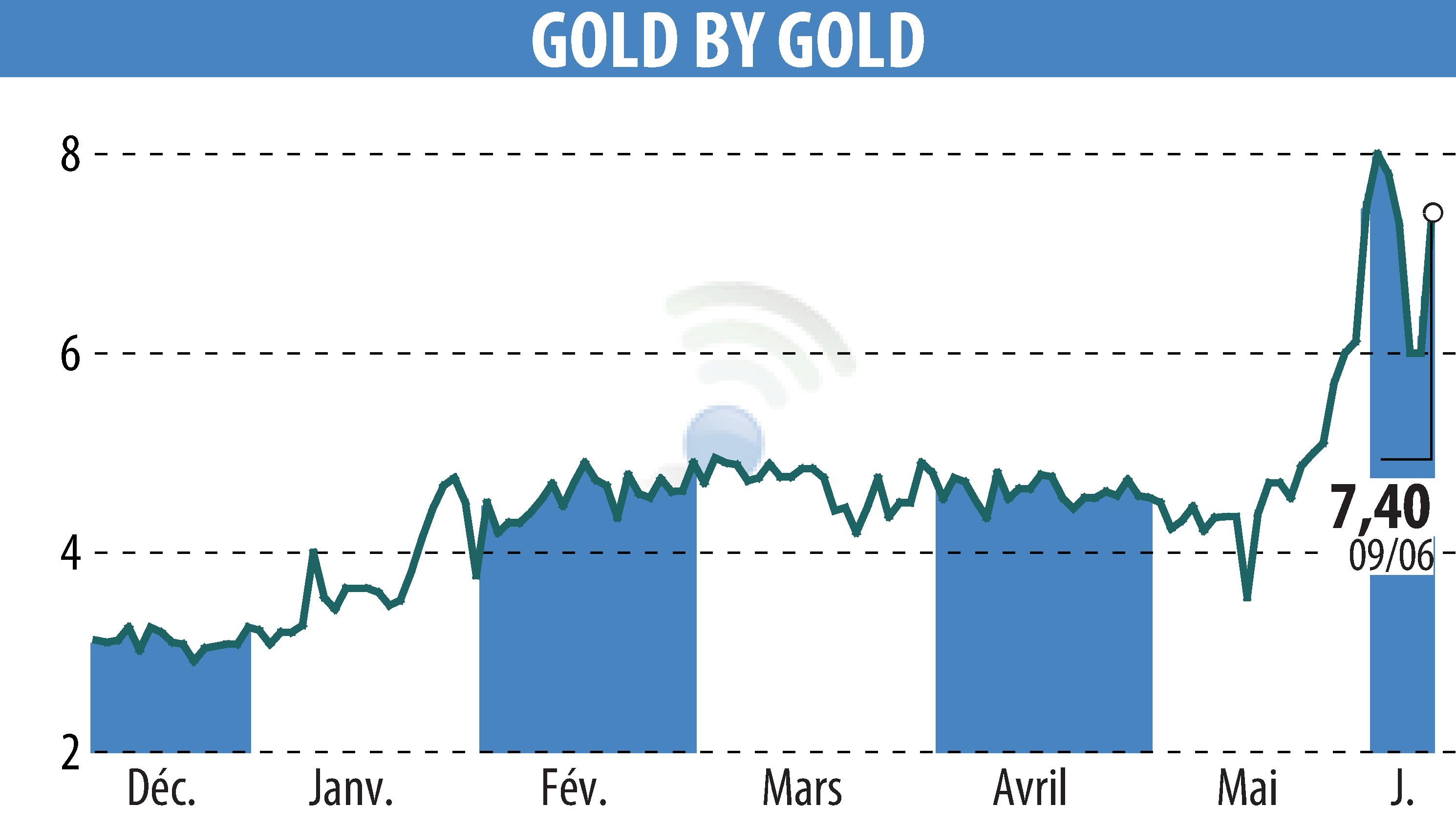 Graphique de l'évolution du cours de l'action GOLD BY GOLD (EPA:ALGLD).