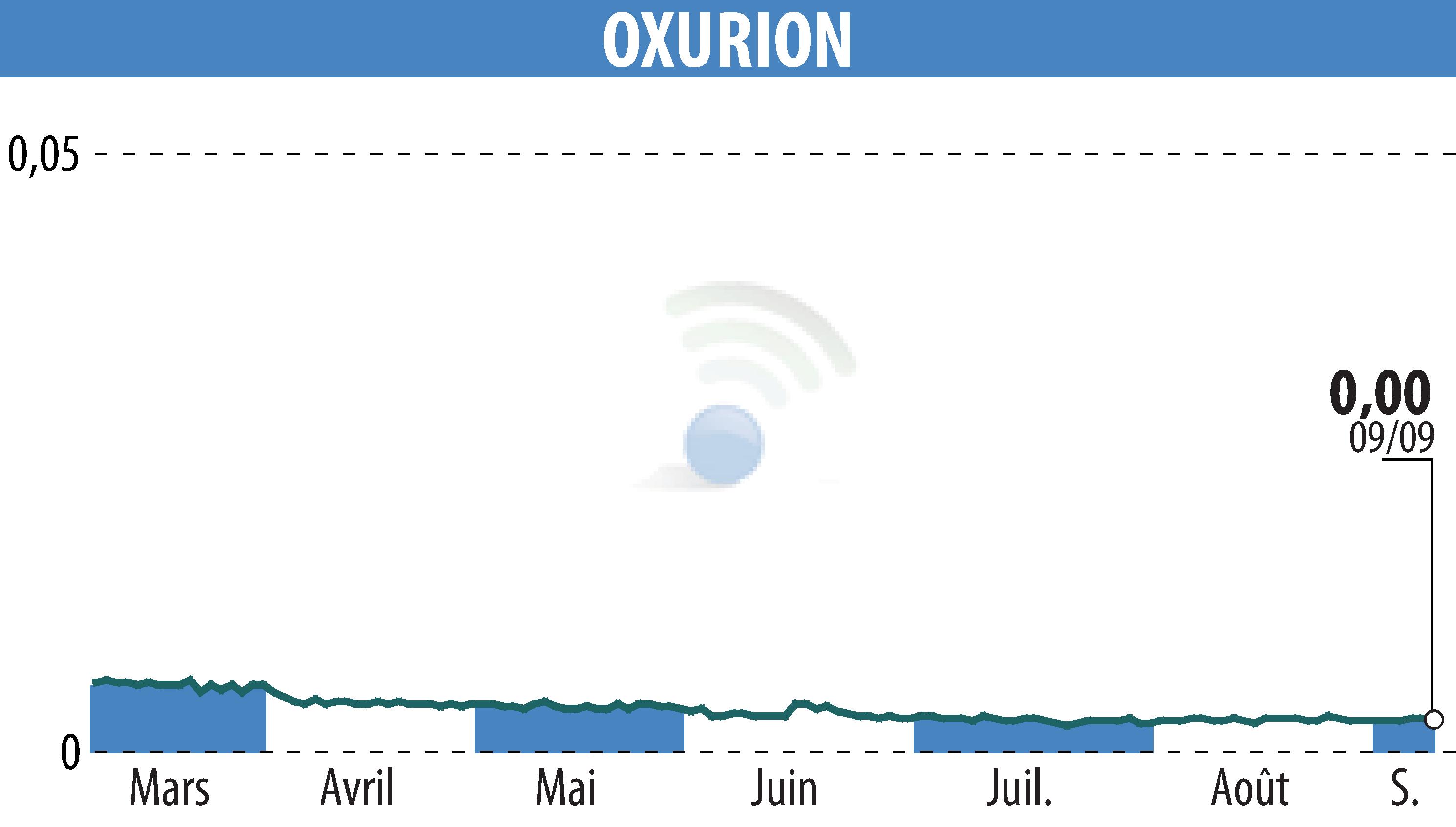 Stock price chart of OXURION (EBR:OXUR) showing fluctuations.