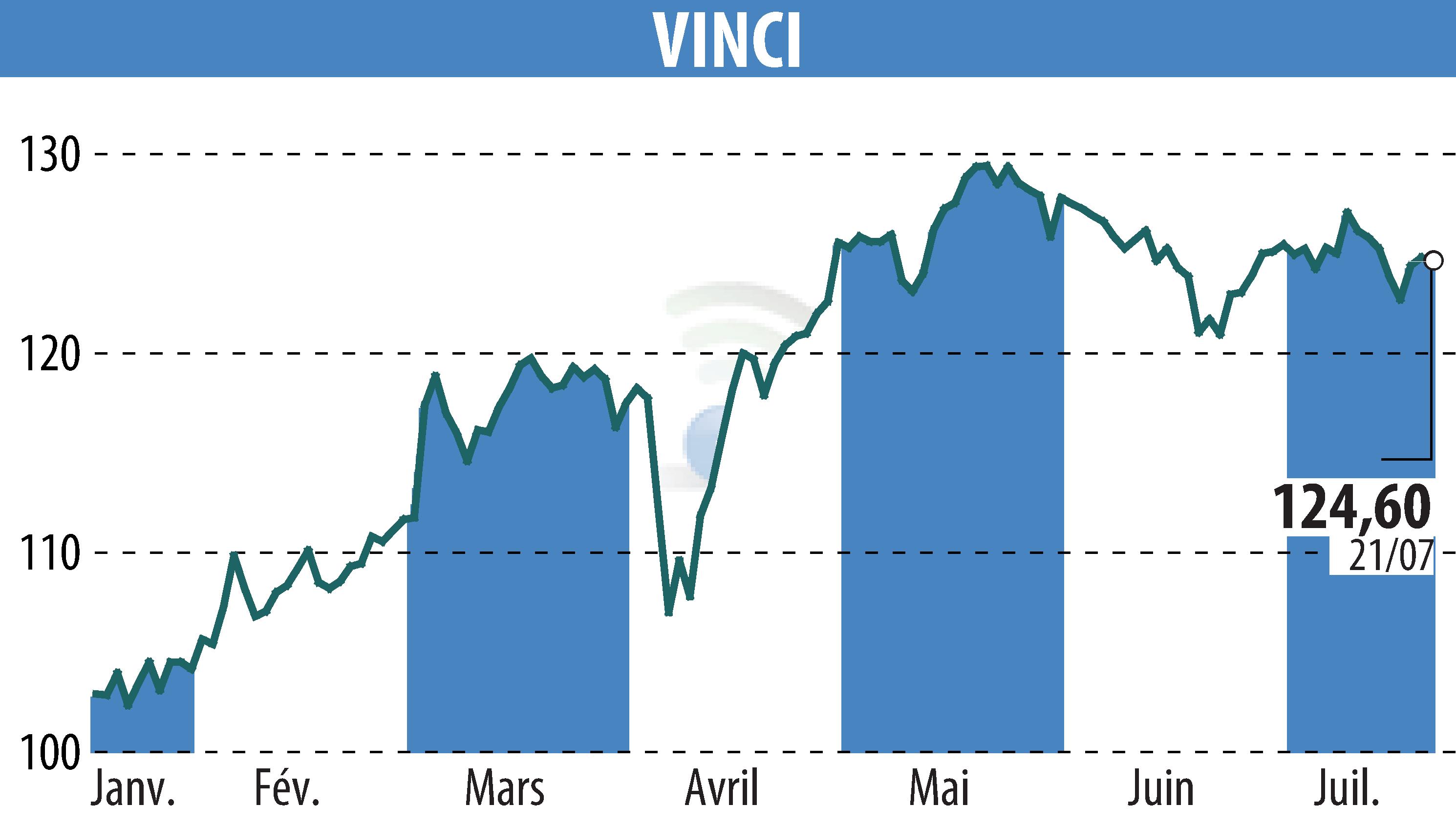 Graphique de l'évolution du cours de l'action VINCI (EPA:DG).