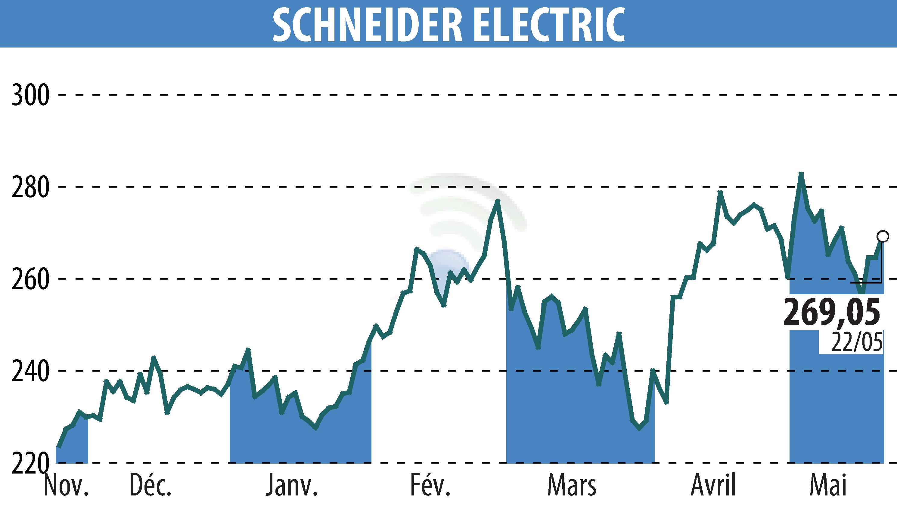 Graphique de l'évolution du cours de l'action SCHNEIDER ELECTRIC (EPA:SU).