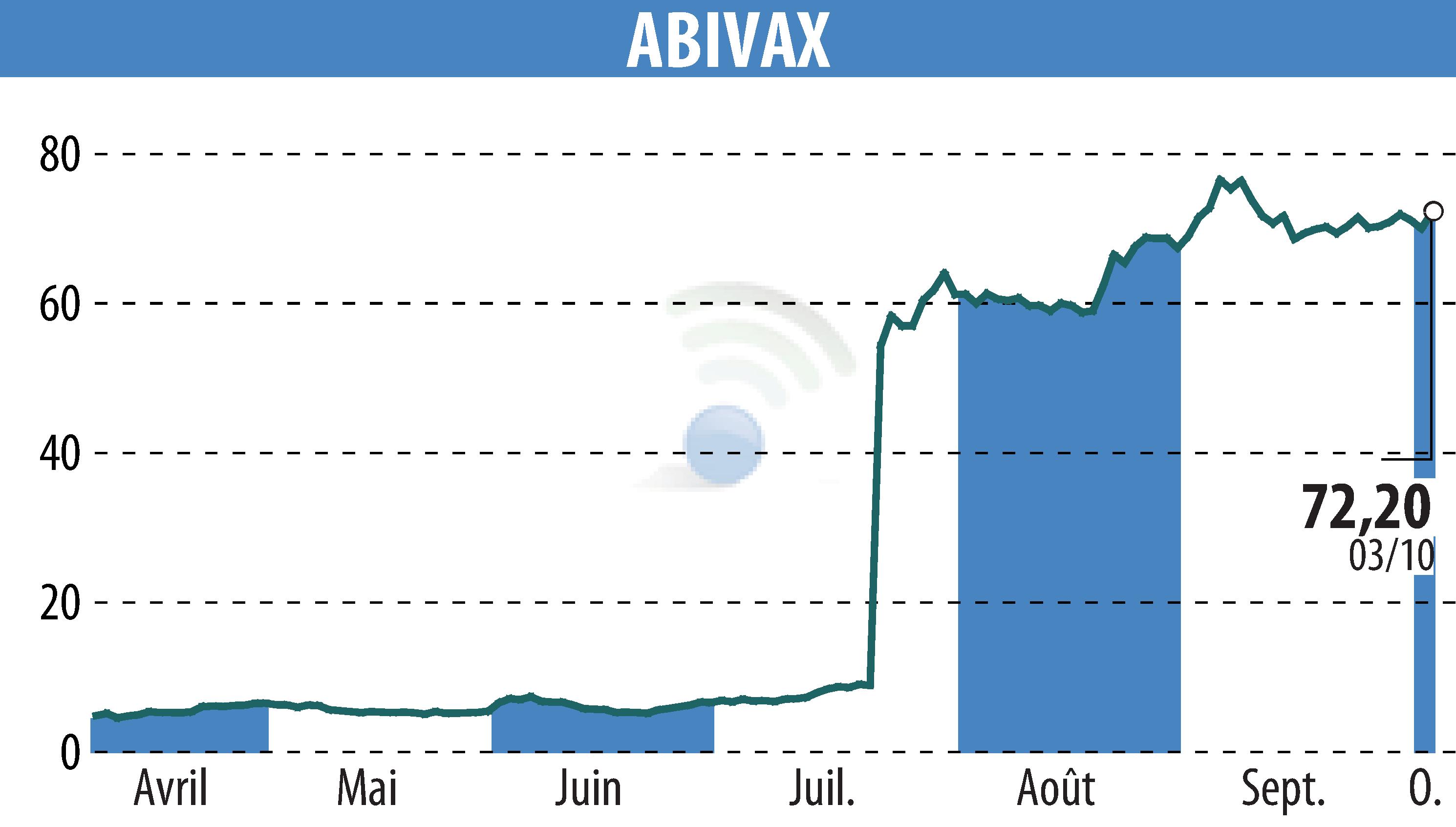 Graphique de l'évolution du cours de l'action ABIVAX (EPA:ABVX).
