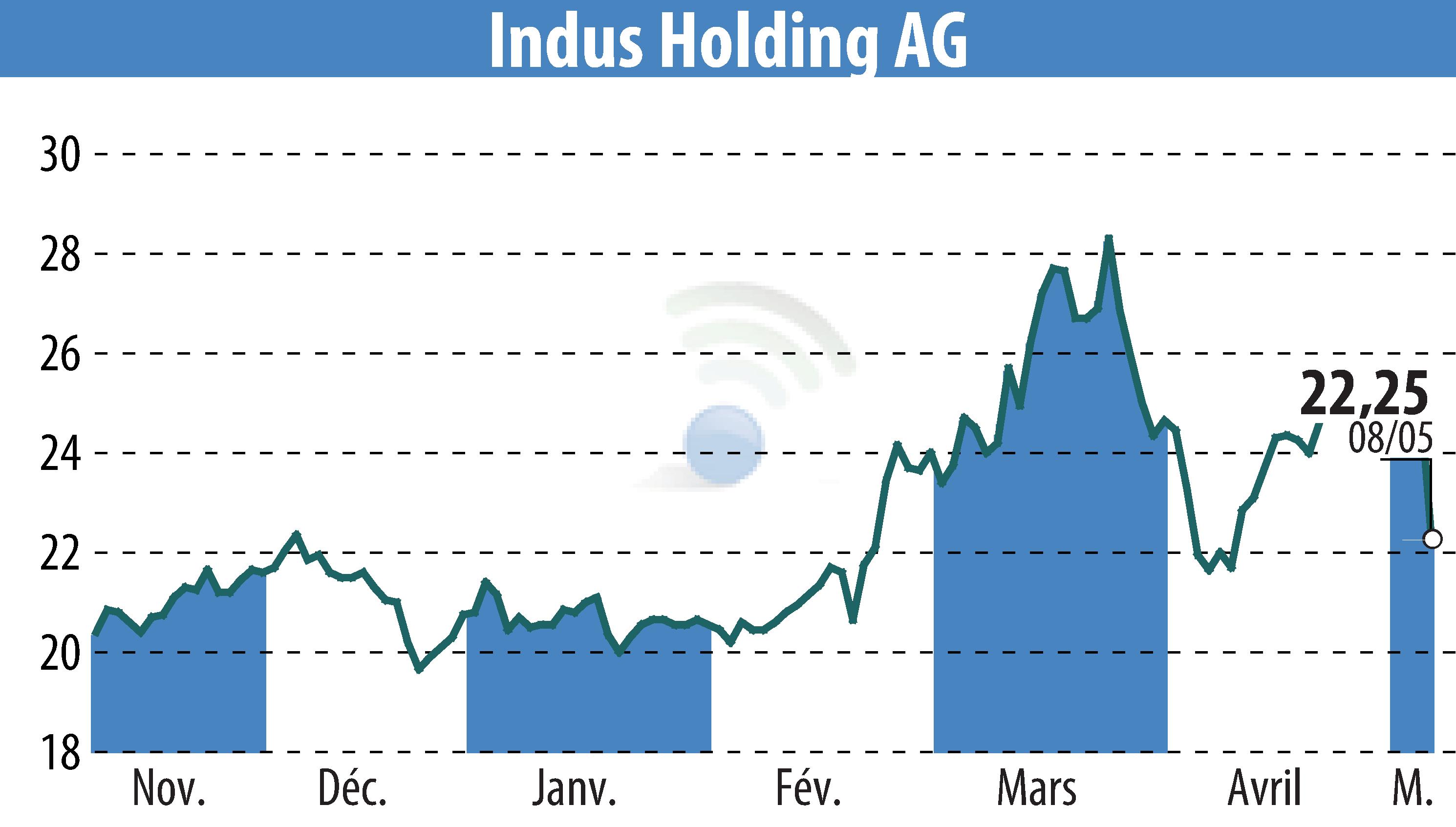 Graphique de l'évolution du cours de l'action INDUS Holding AG (EBR:INH).