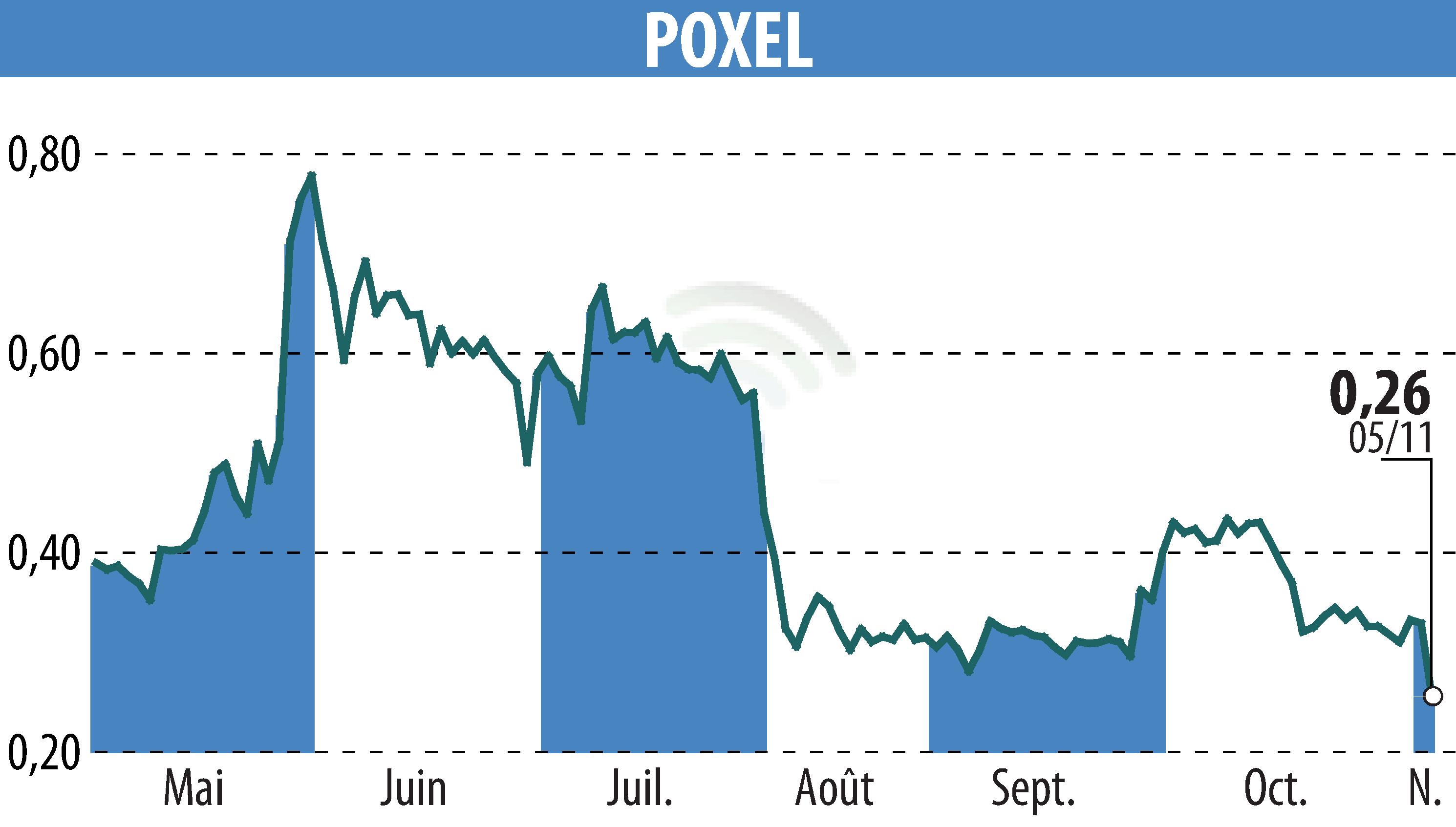 Graphique de l'évolution du cours de l'action POXEL (EPA:POXEL).