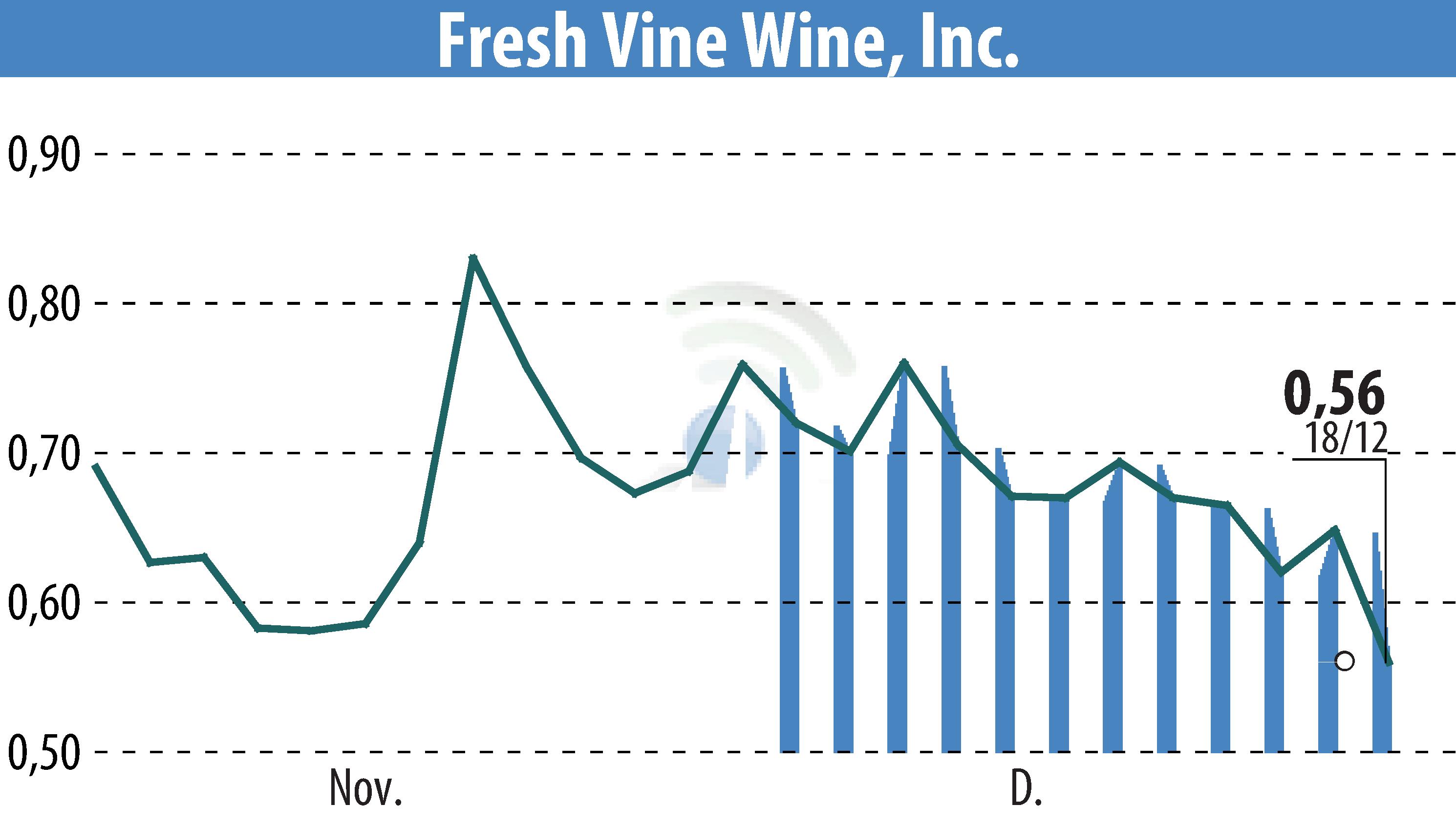 Graphique de l'évolution du cours de l'action Fresh Vine Wine (EBR:VINE).