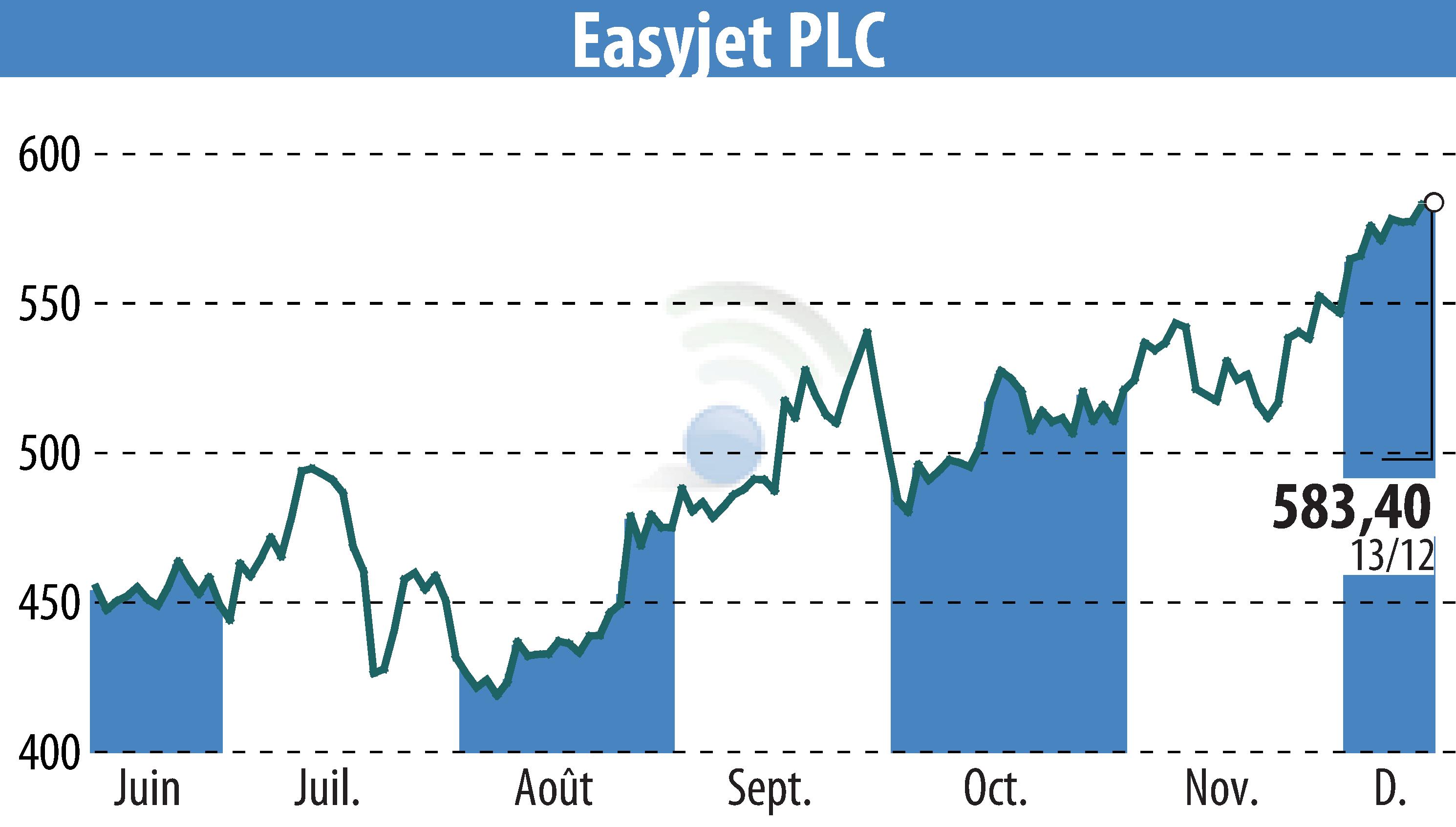 Stock price chart of EasyJet (EBR:EZJ) showing fluctuations.