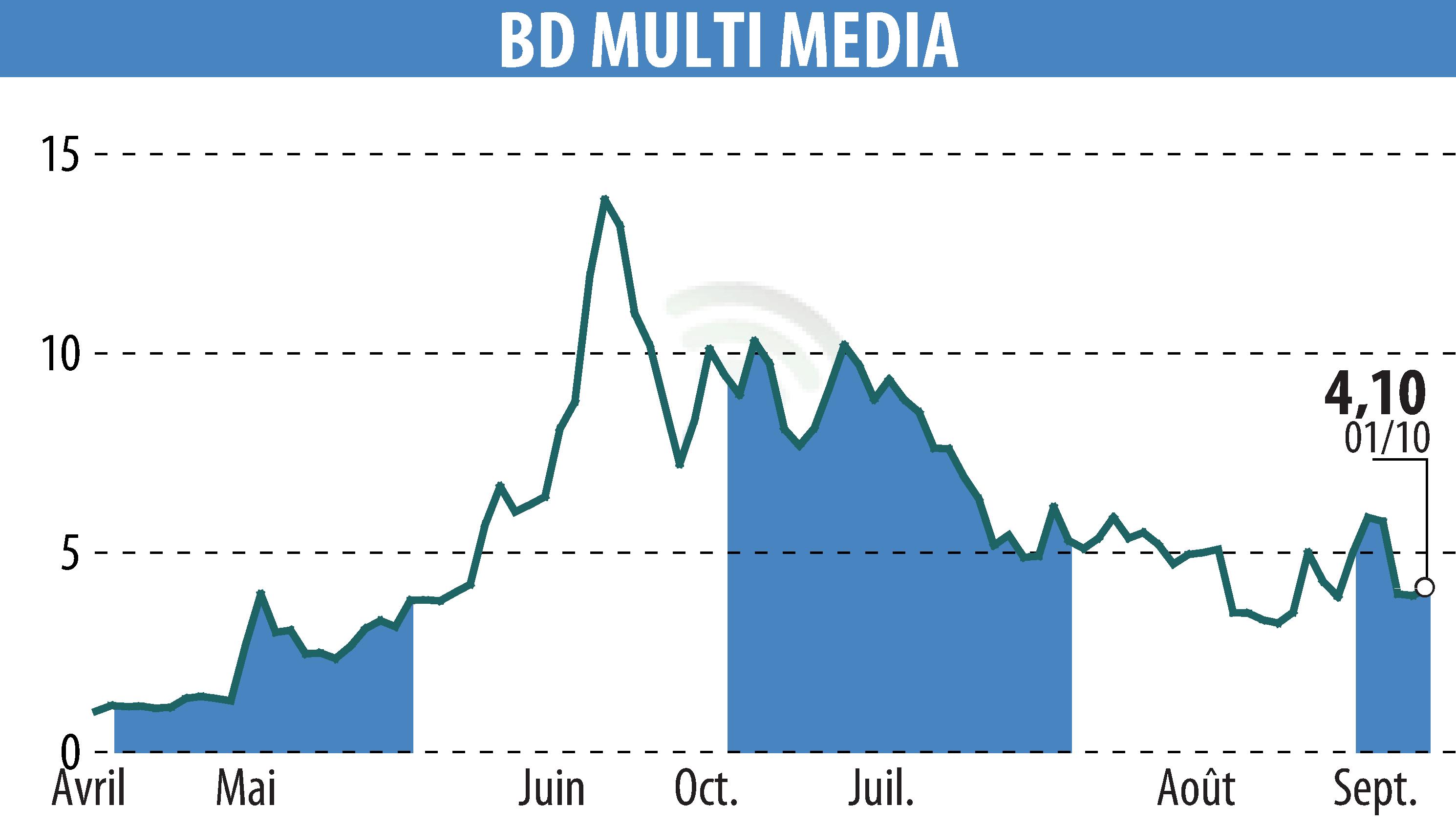 Stock price chart of BD MULTI MEDIA (EPA:ALBDM) showing fluctuations.