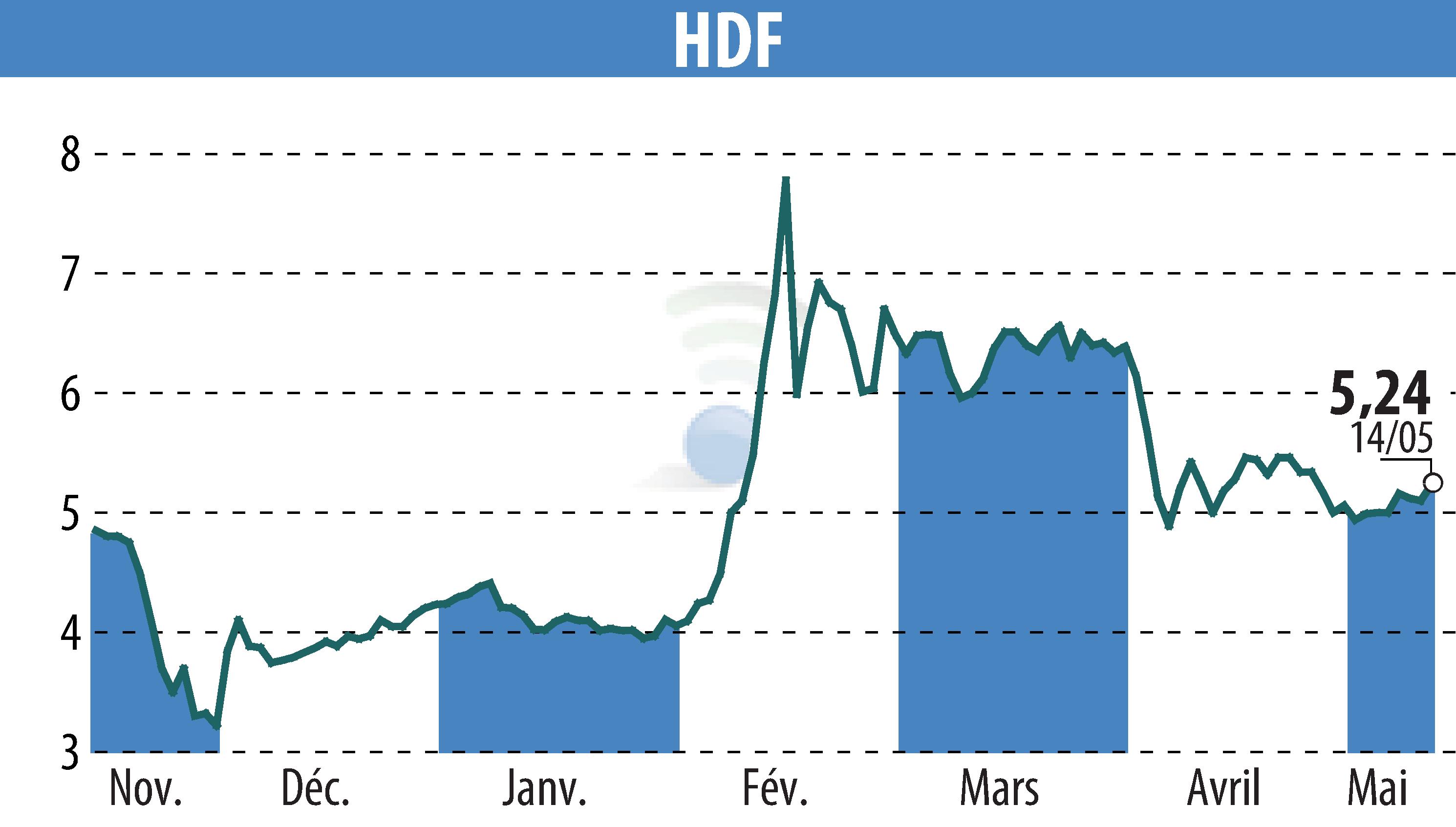 Stock price chart of HDF (EPA:HDF) showing fluctuations.
