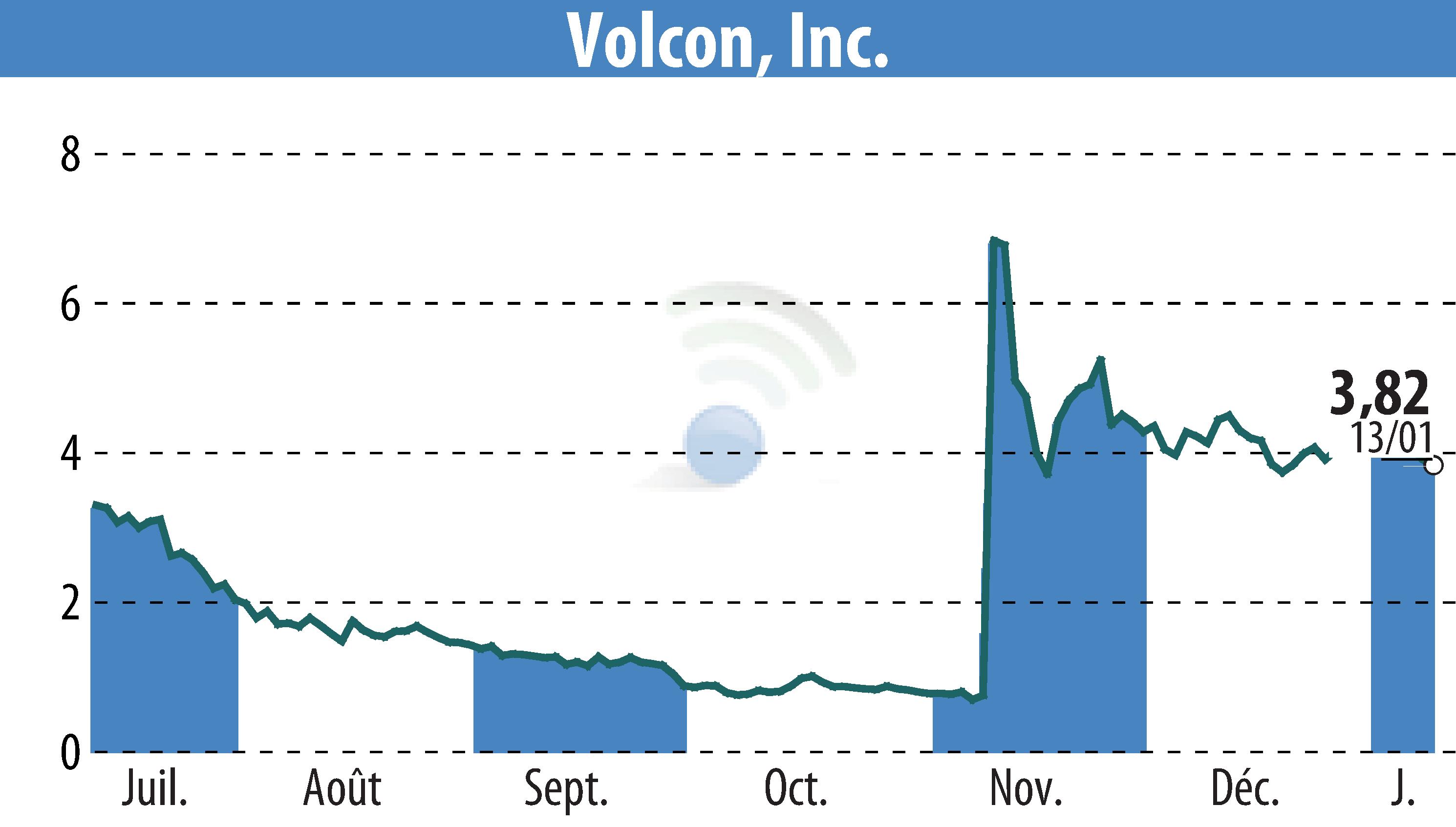 Stock price chart of Volcon EPowersports, Inc. (EBR:VLCN) showing fluctuations.