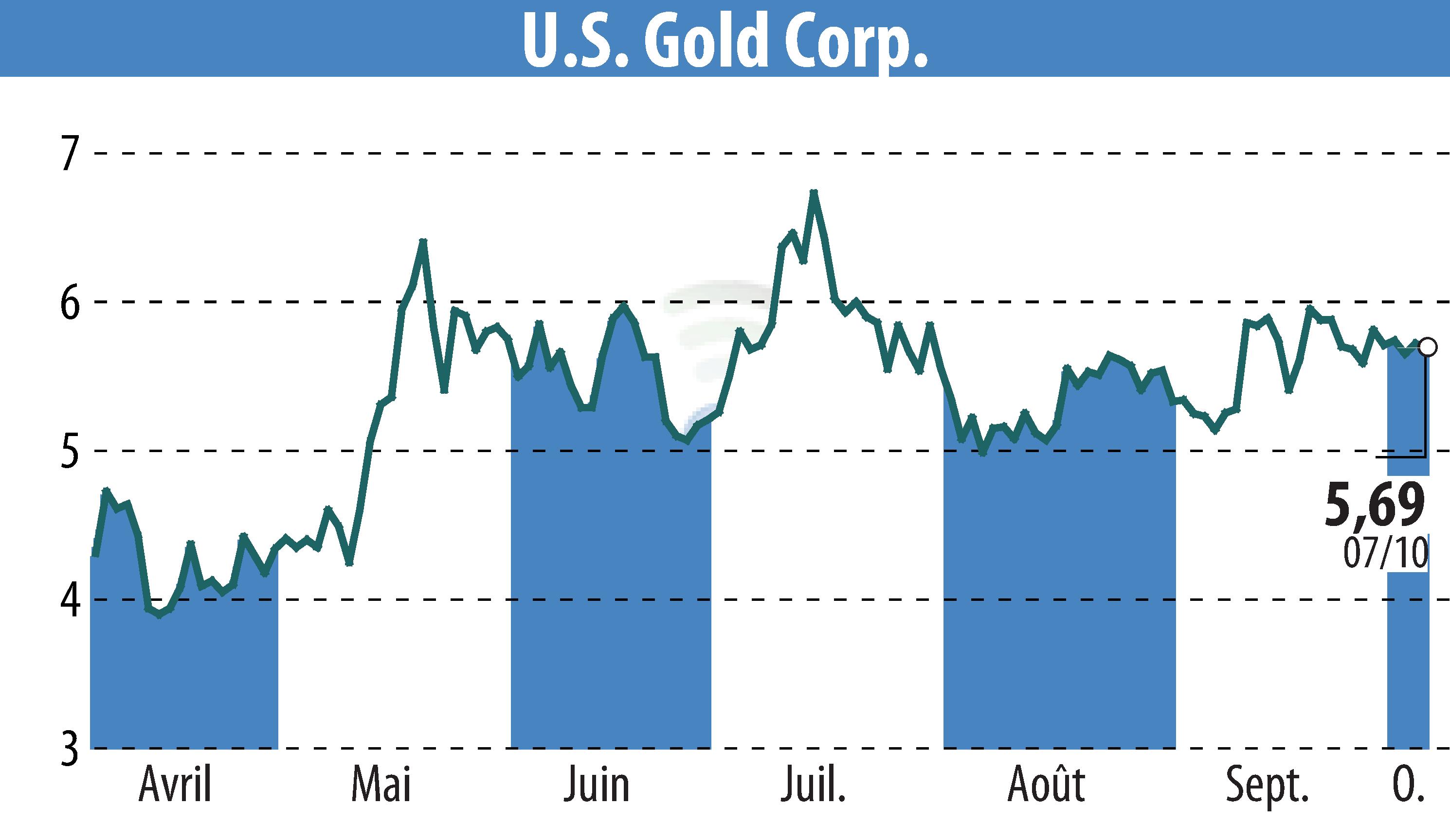 Stock price chart of Winning Media LLC. (EBR:USAU) showing fluctuations.