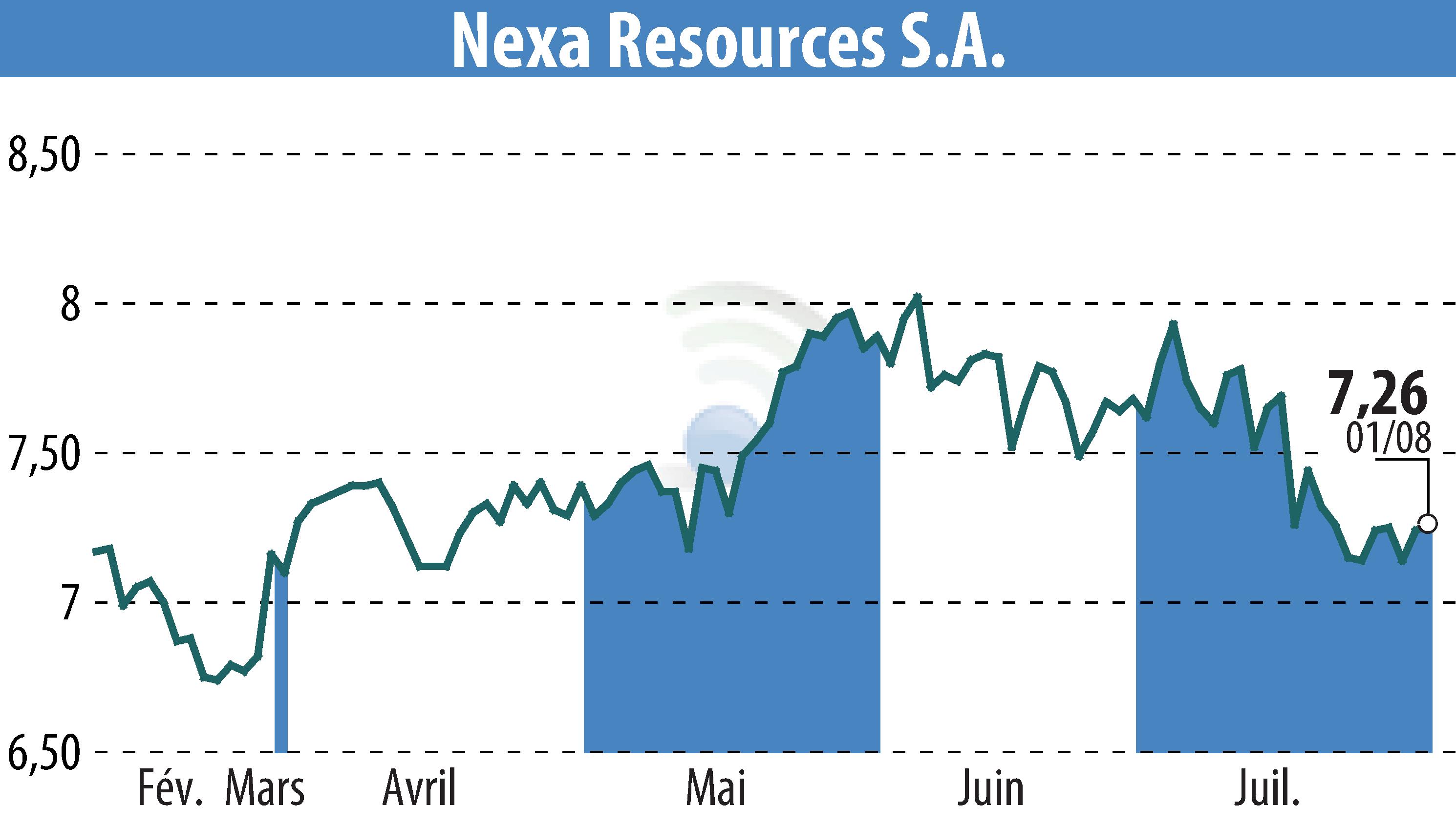 Graphique de l'évolution du cours de l'action Nexa Resources S.A. (EBR:NEXA).