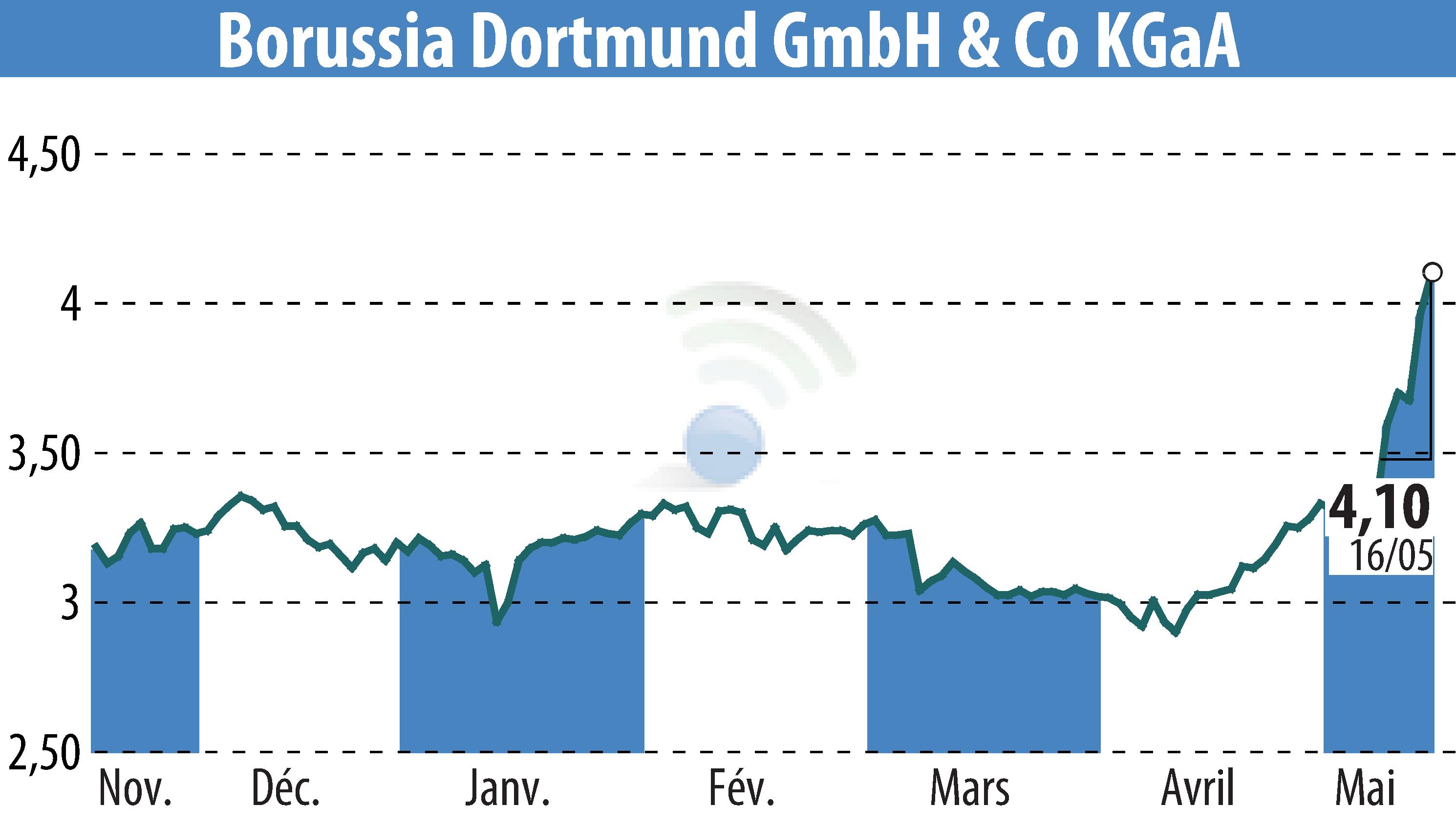 Stock price chart of Borussia Dortmund GmbH & Co. KGaA (EBR:BVB) showing fluctuations.